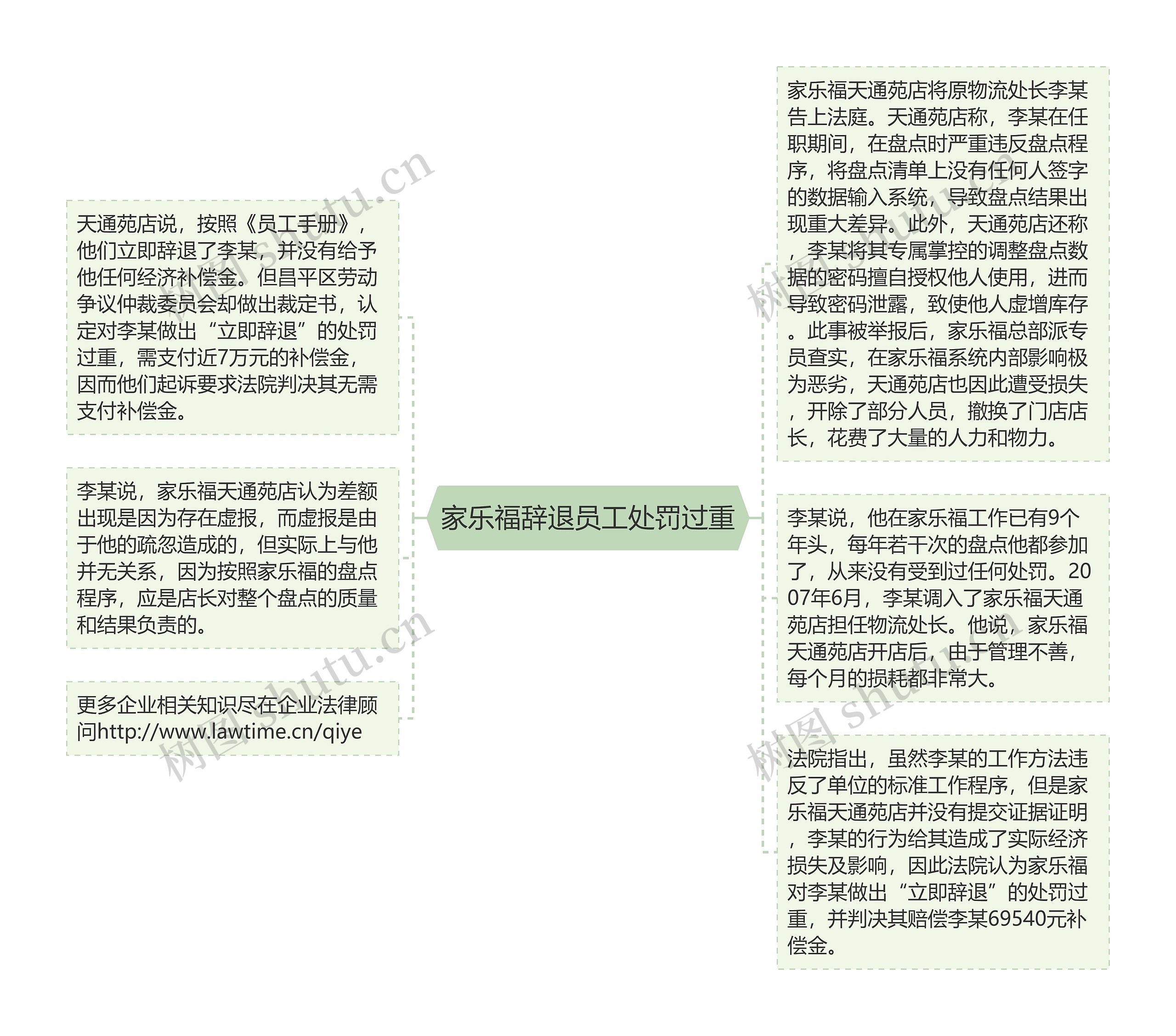 家乐福辞退员工处罚过重思维导图