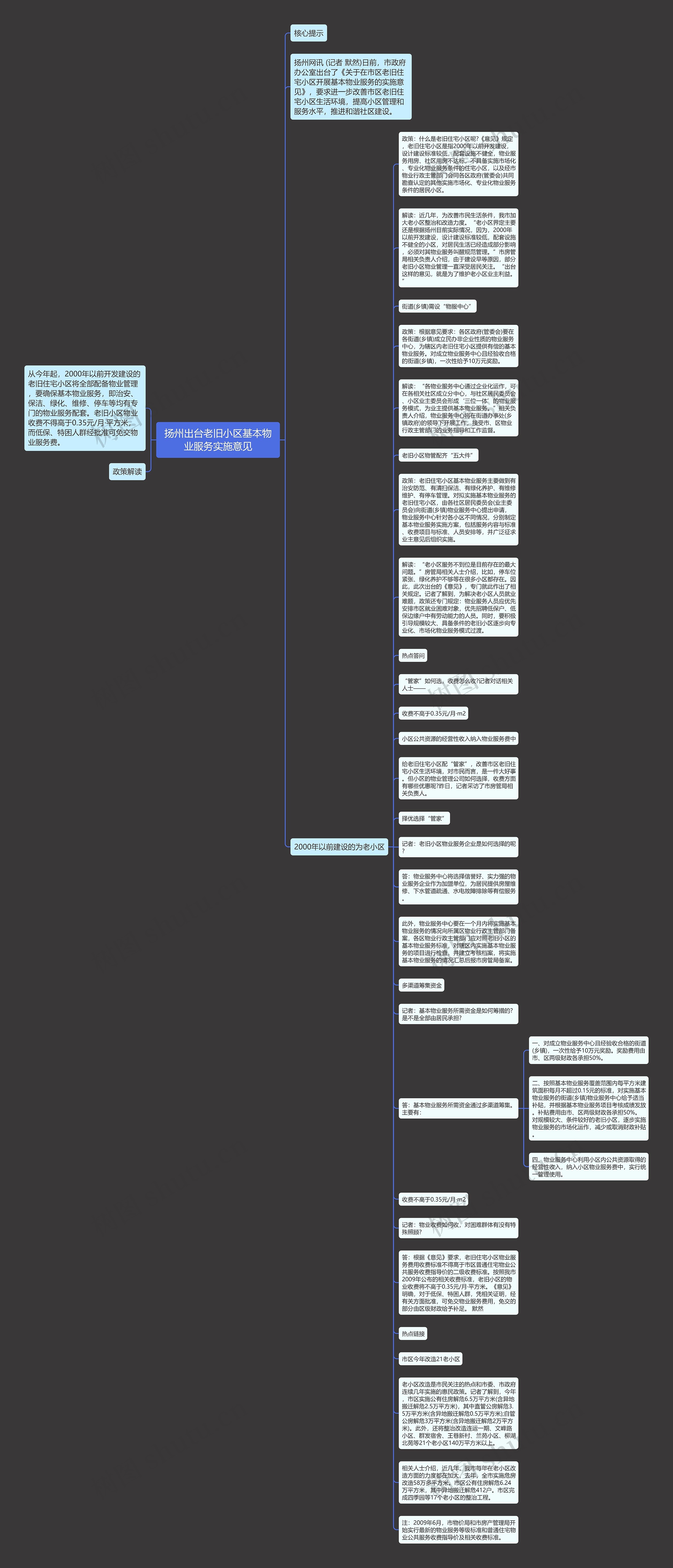 扬州出台老旧小区基本物业服务实施意见思维导图
