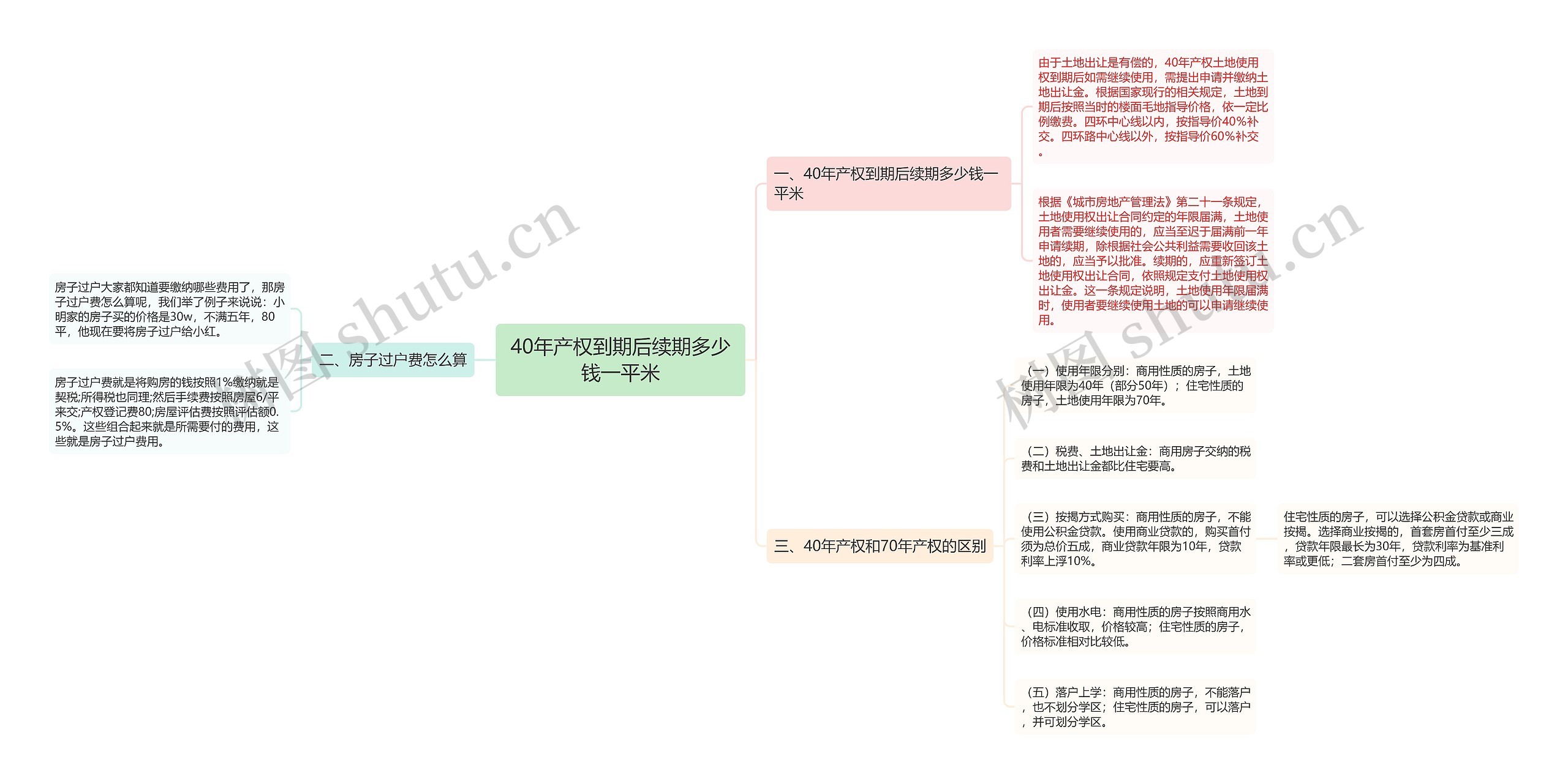 40年产权到期后续期多少钱一平米