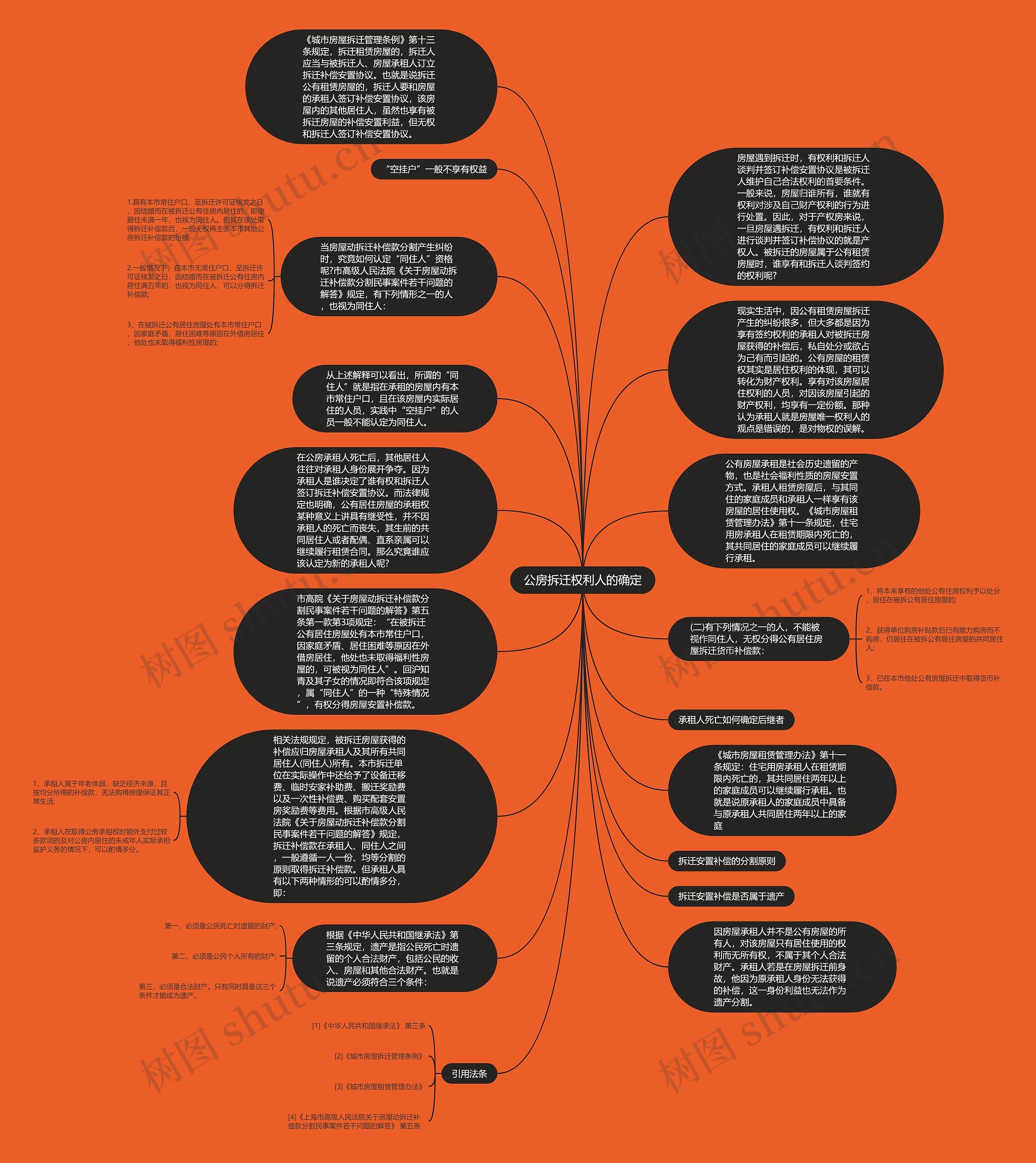 公房拆迁权利人的确定思维导图