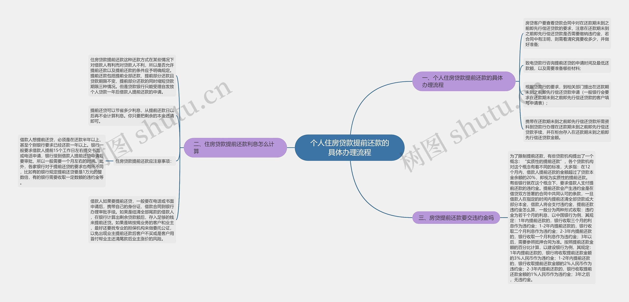 个人住房贷款提前还款的具体办理流程思维导图