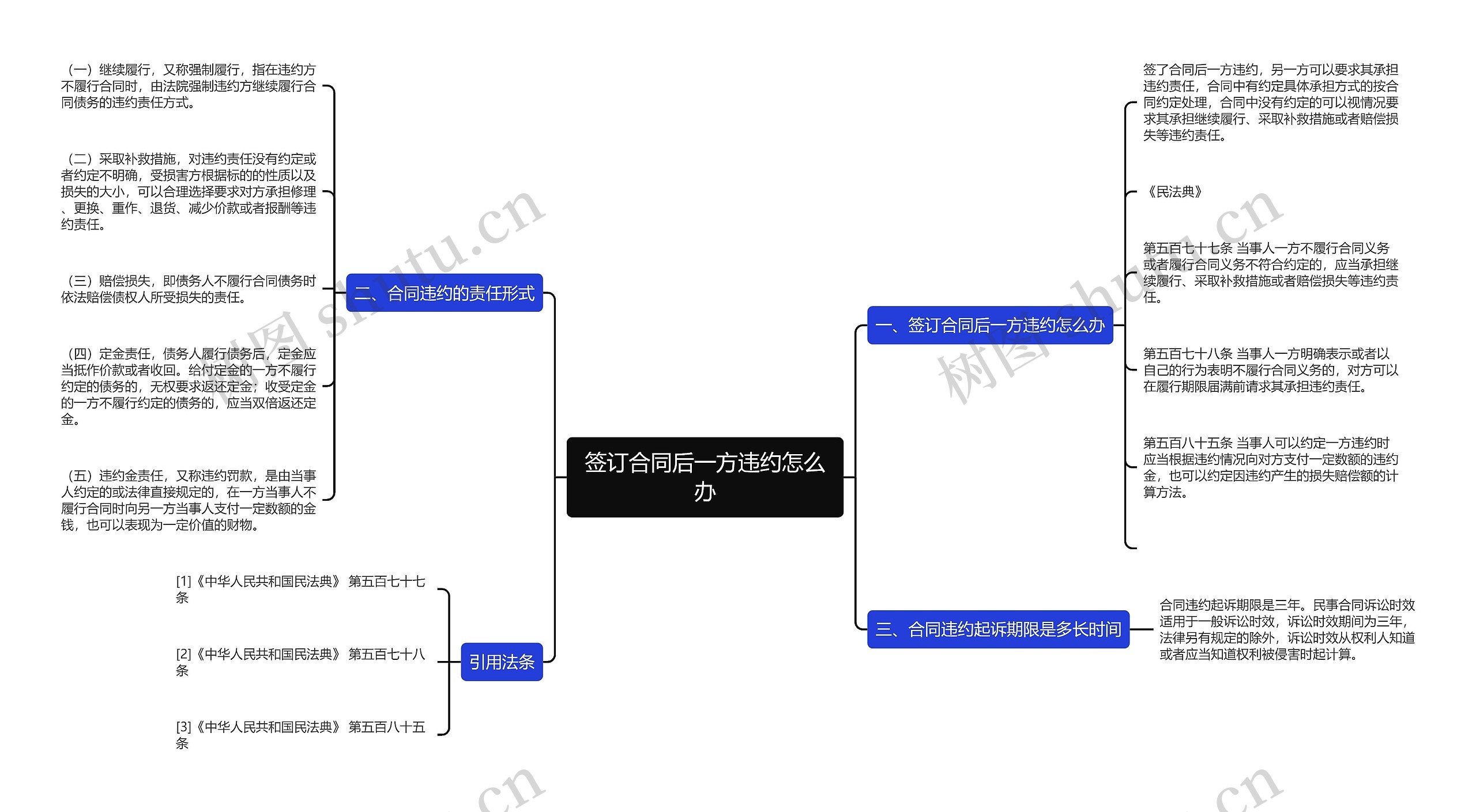 签订合同后一方违约怎么办思维导图