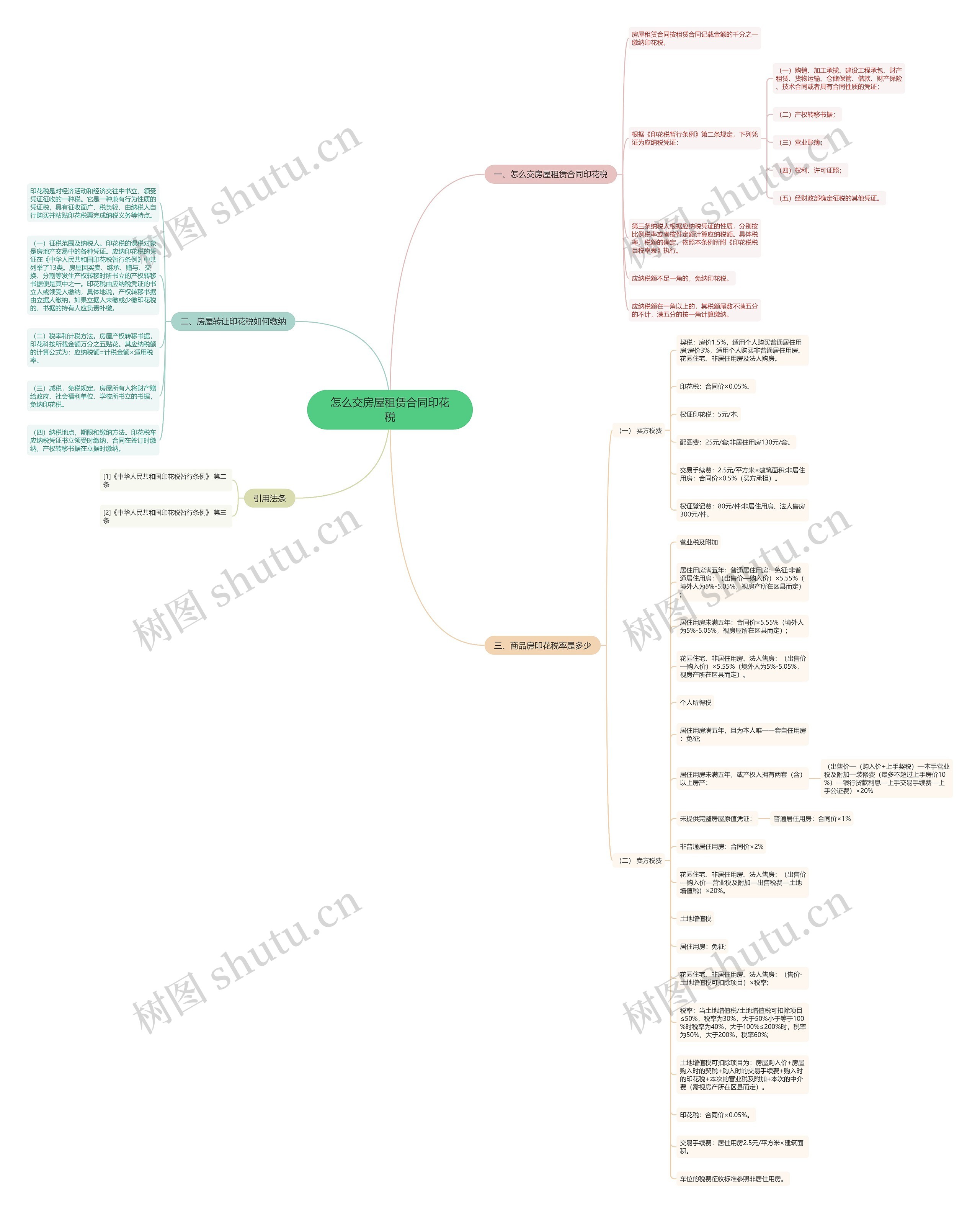 怎么交房屋租赁合同印花税思维导图