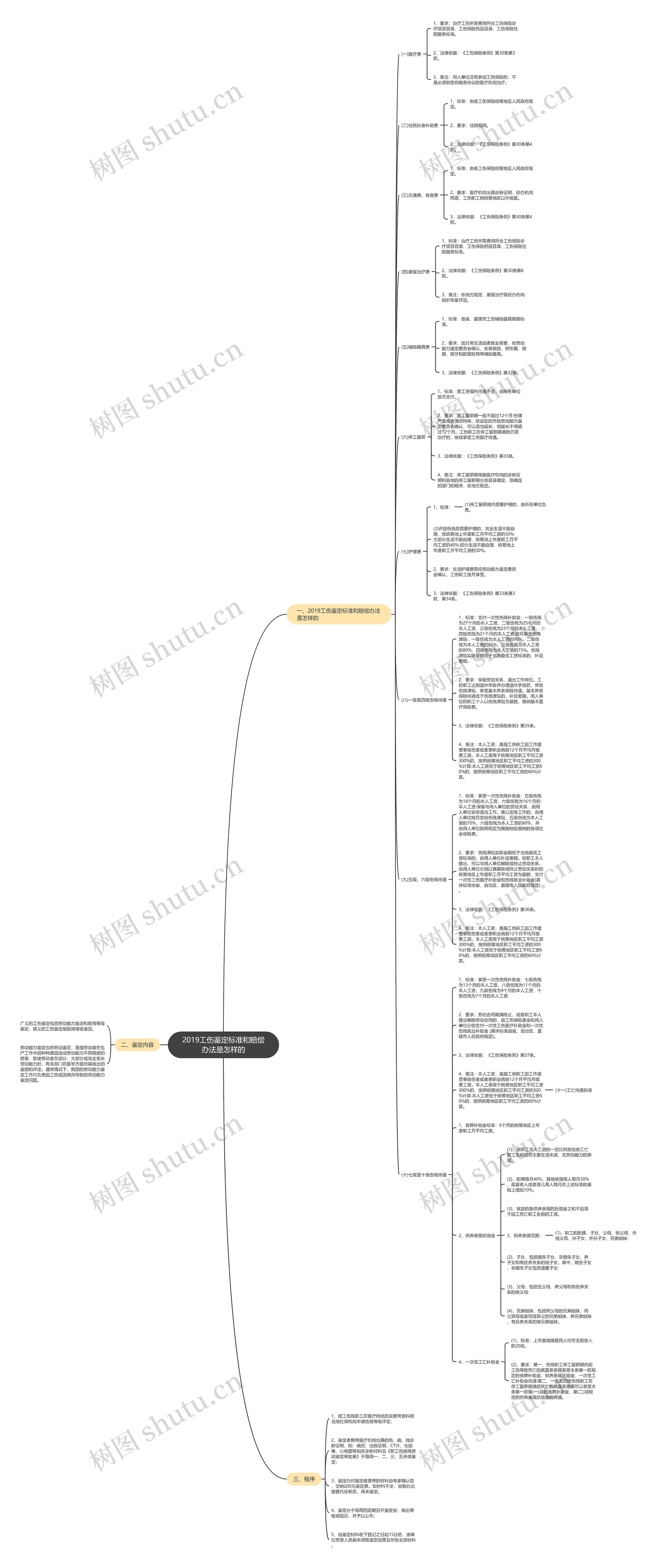2019工伤鉴定标准和赔偿办法是怎样的思维导图
