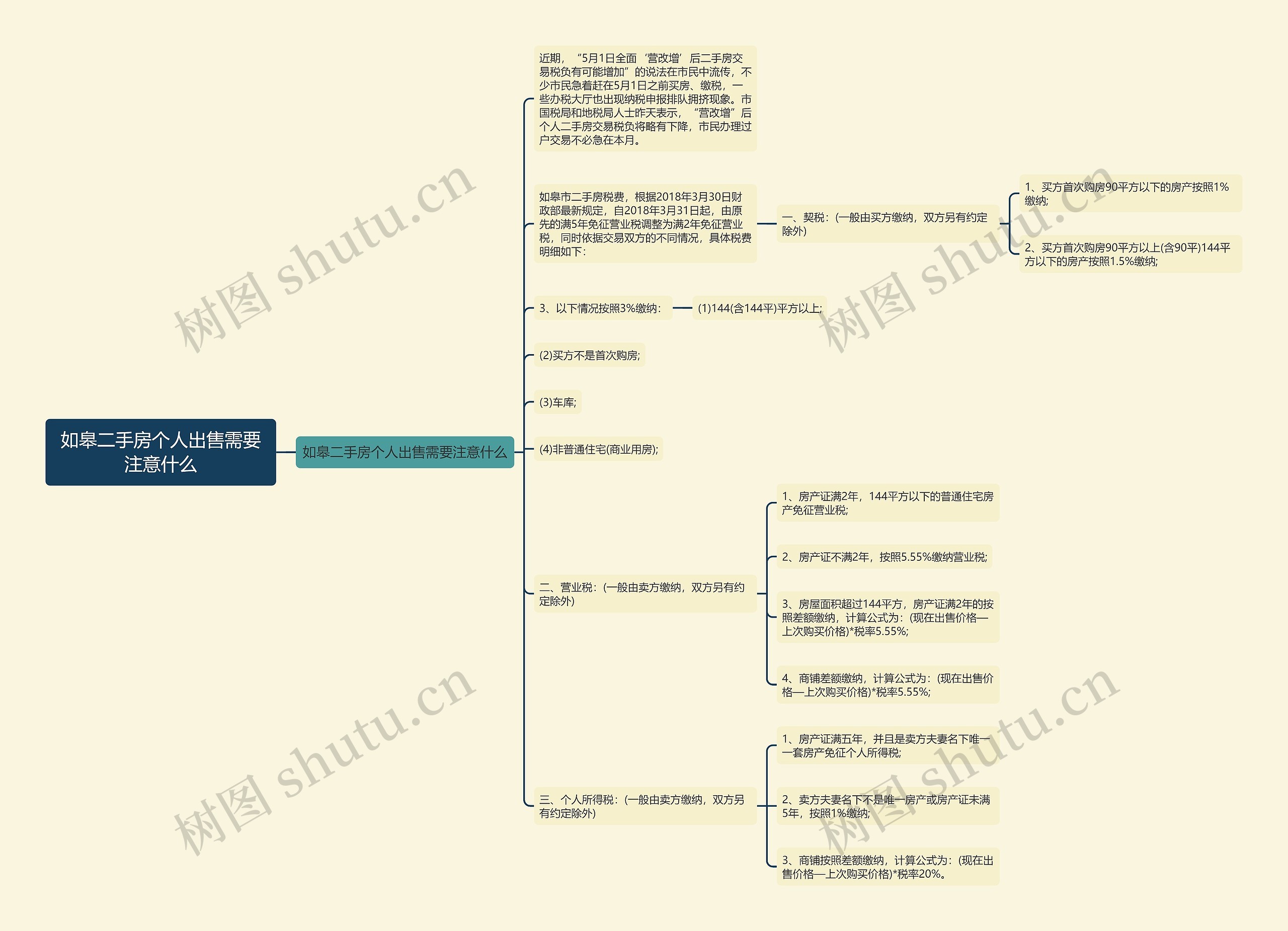 如皋二手房个人出售需要注意什么思维导图
