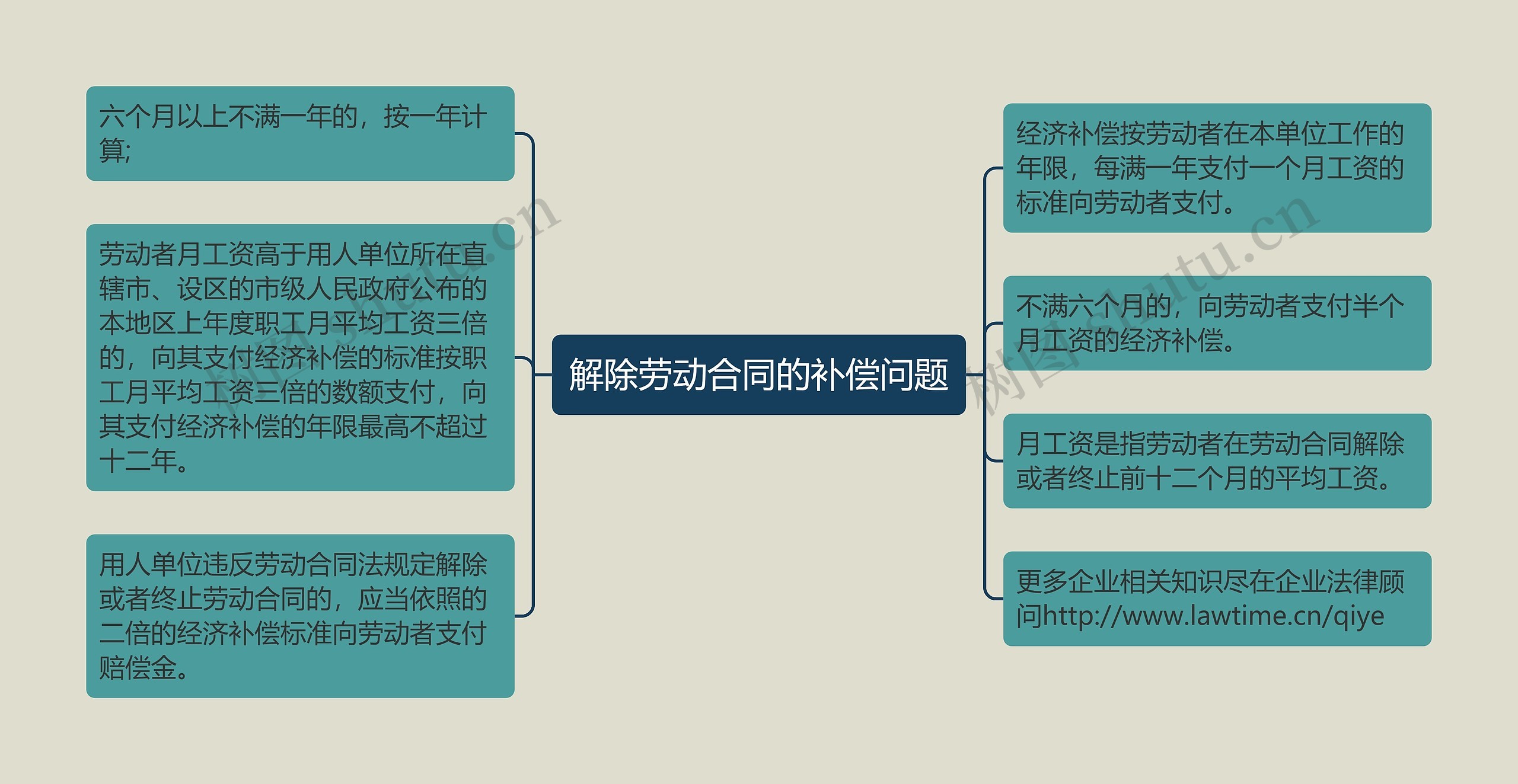 解除劳动合同的补偿问题