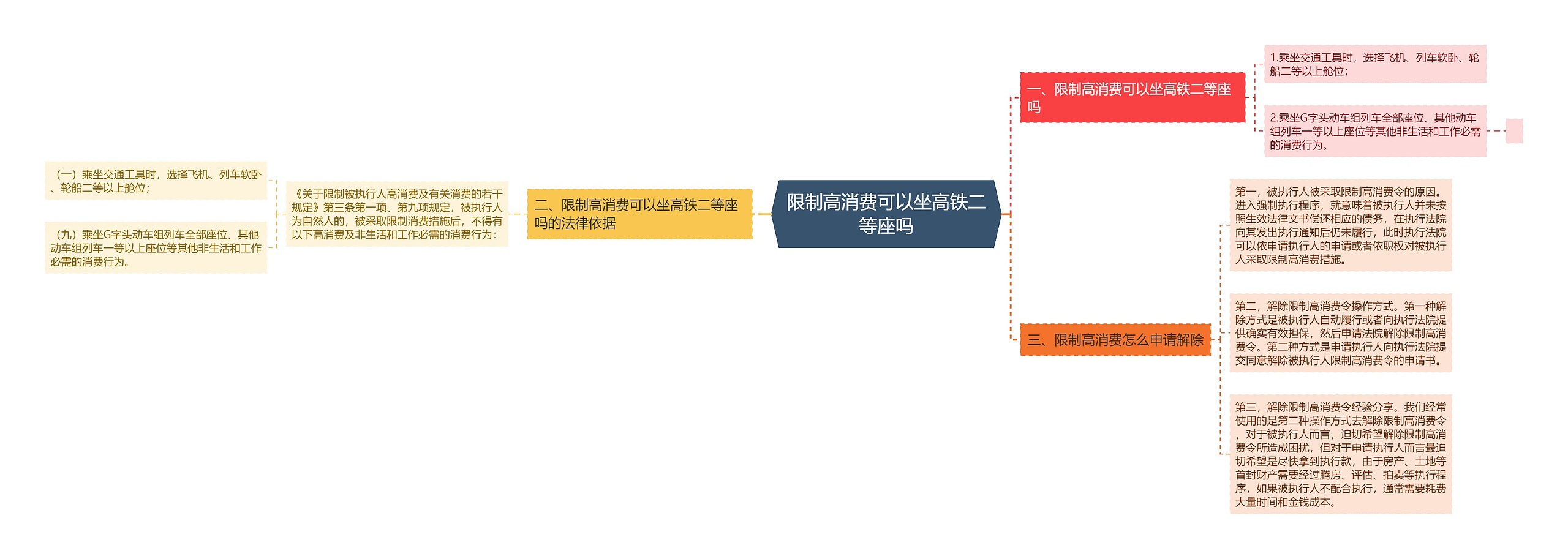 限制高消费可以坐高铁二等座吗思维导图