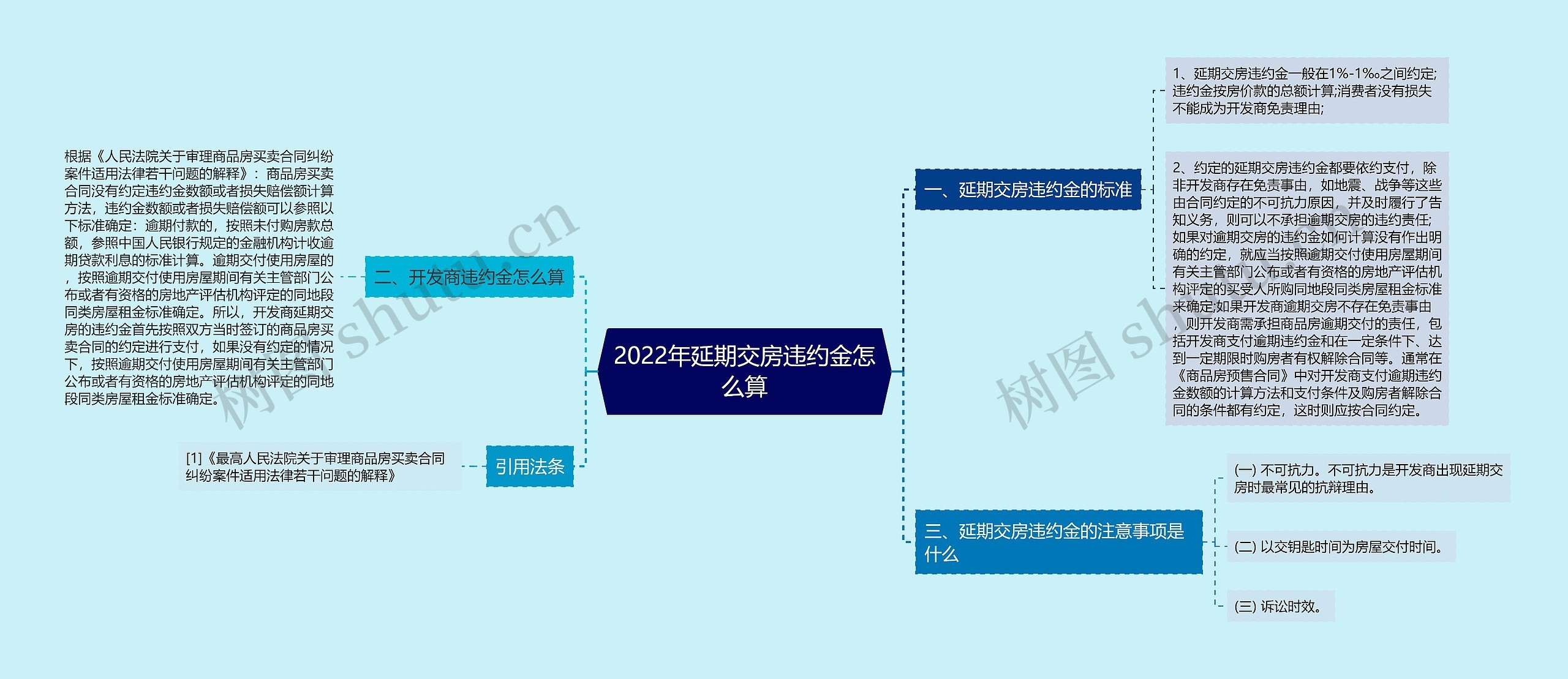 2022年延期交房违约金怎么算思维导图