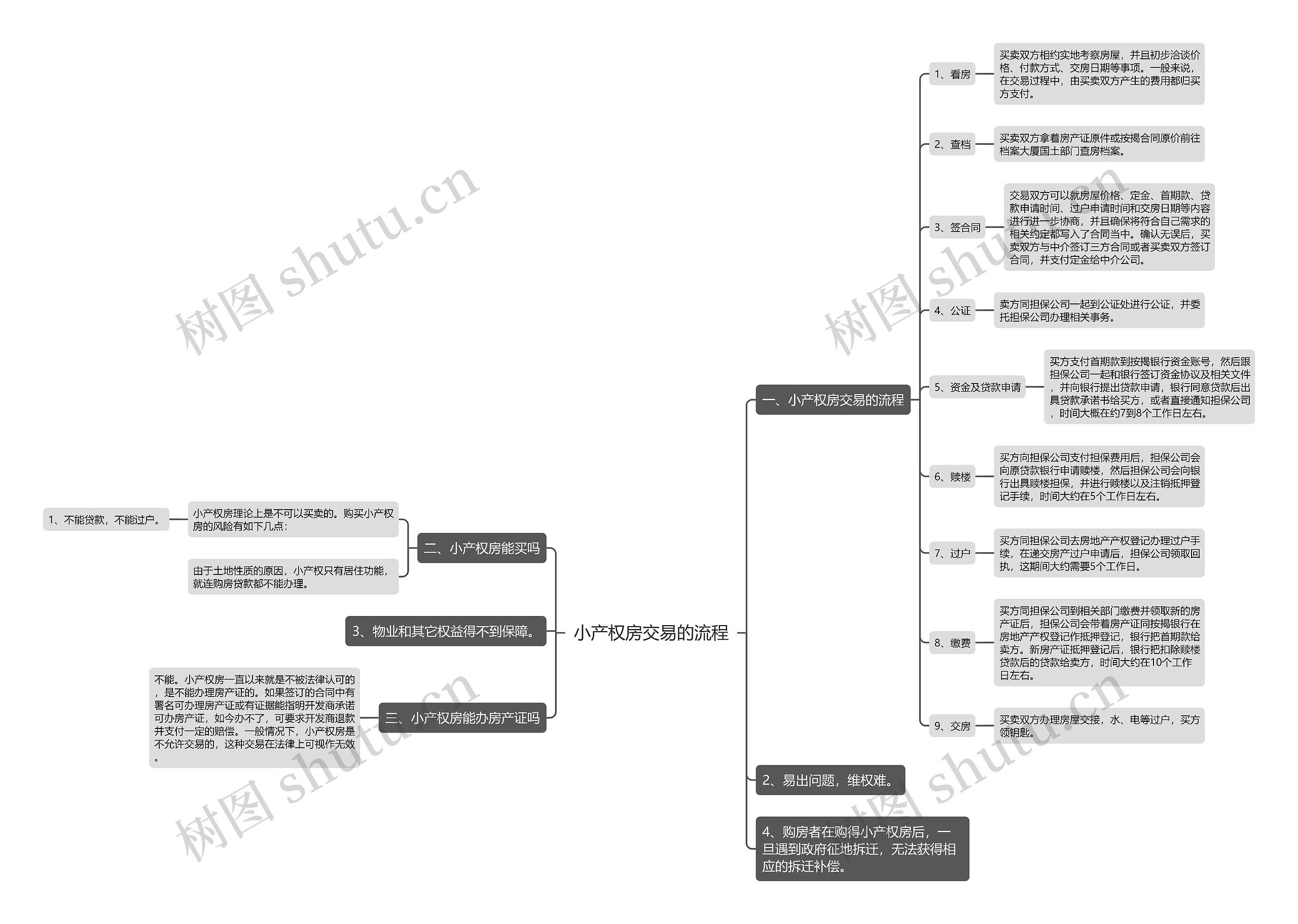 小产权房交易的流程思维导图