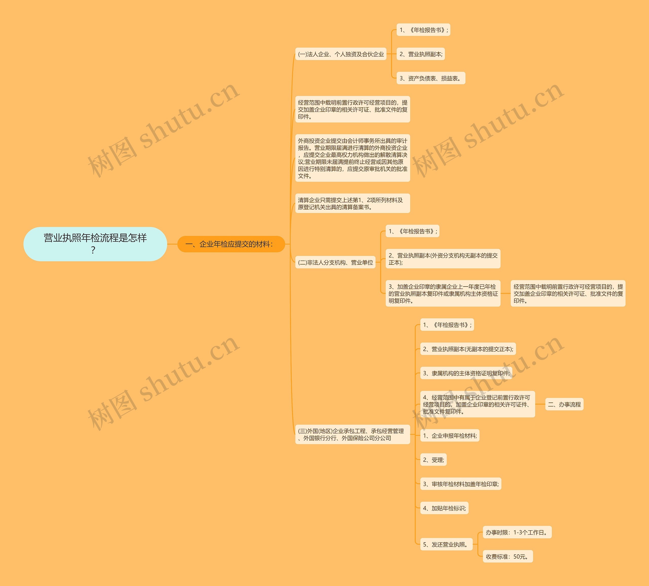 营业执照年检流程是怎样？思维导图