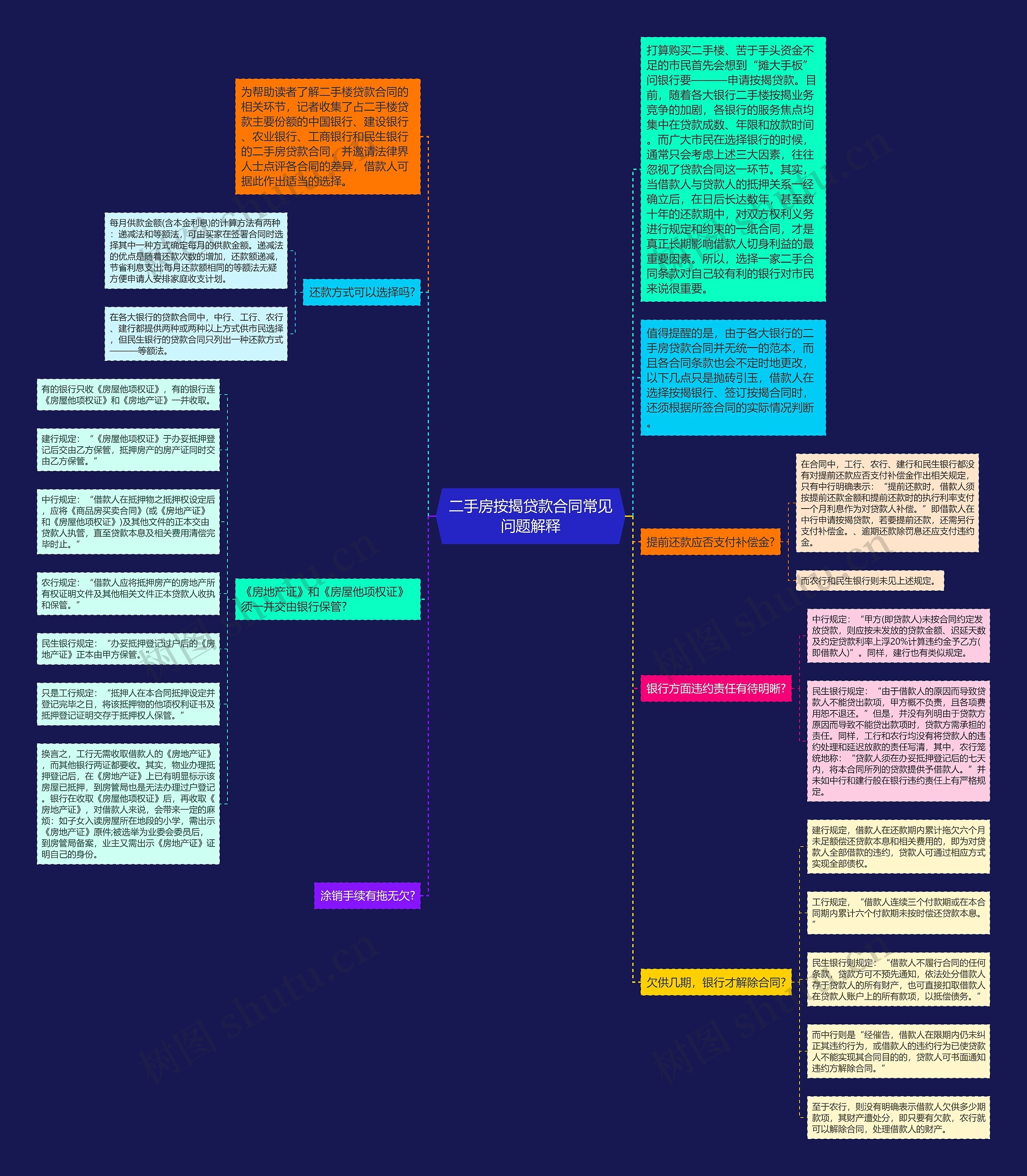 二手房按揭贷款合同常见问题解释思维导图