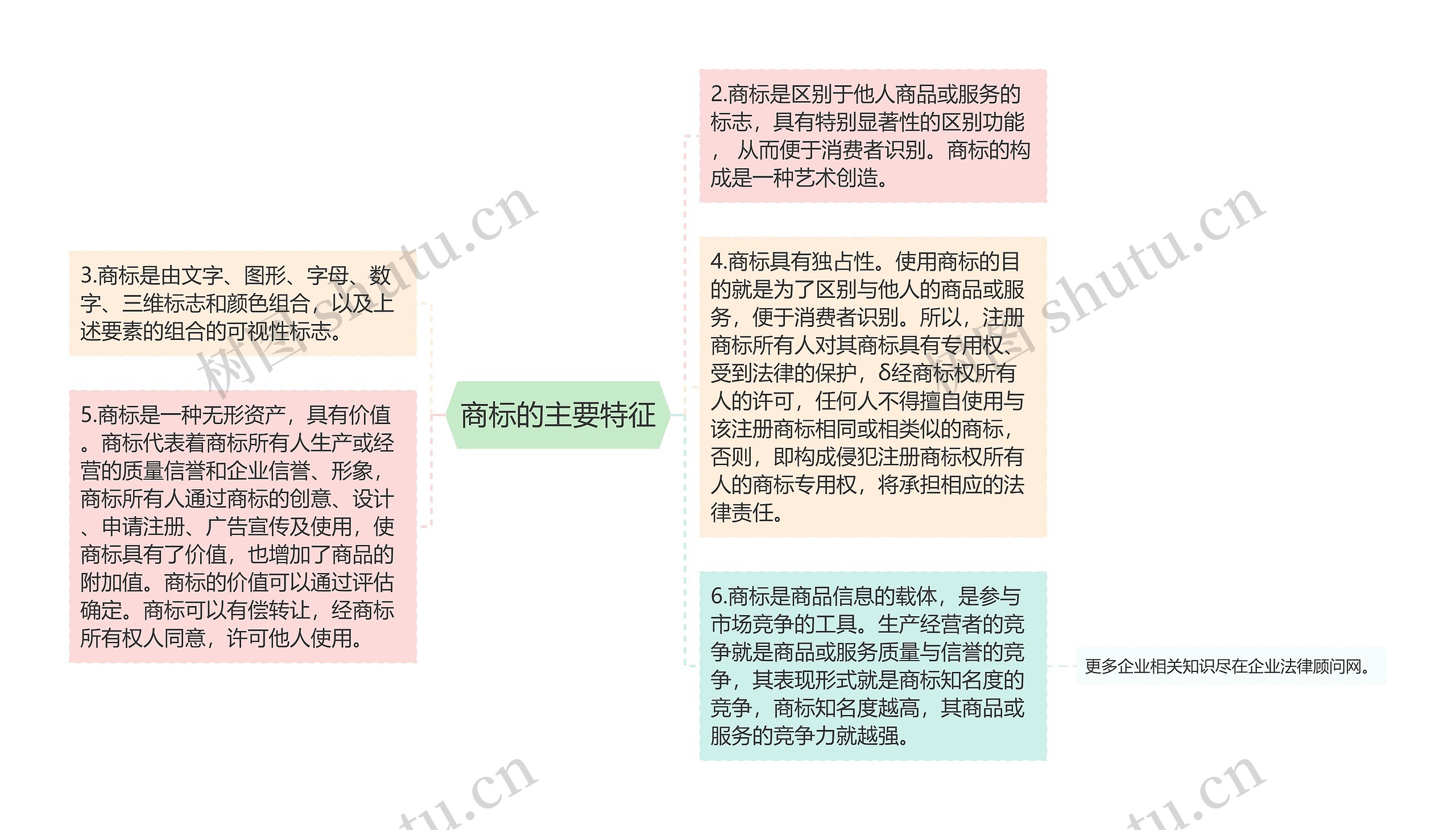 商标的主要特征思维导图