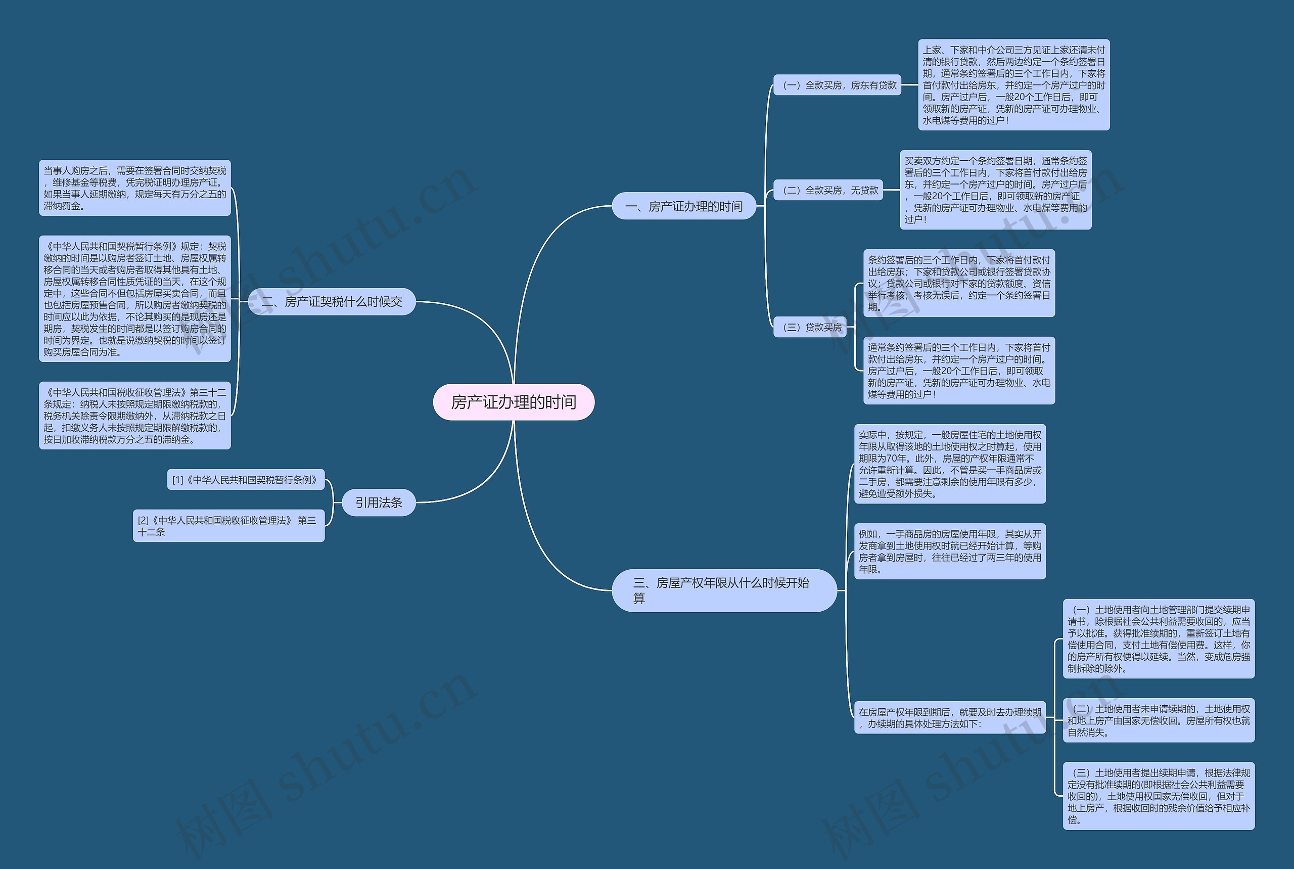 房产证办理的时间思维导图