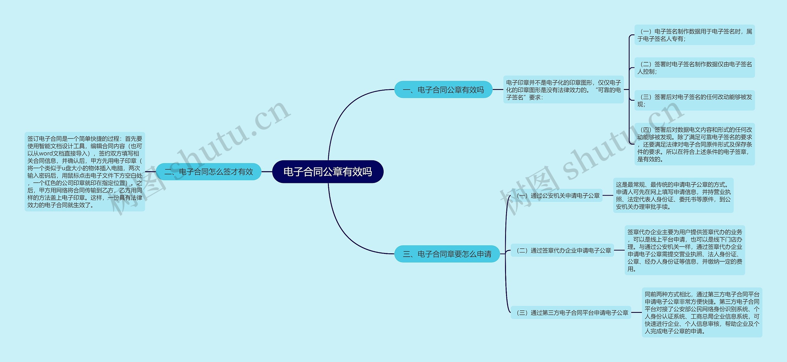 电子合同公章有效吗思维导图