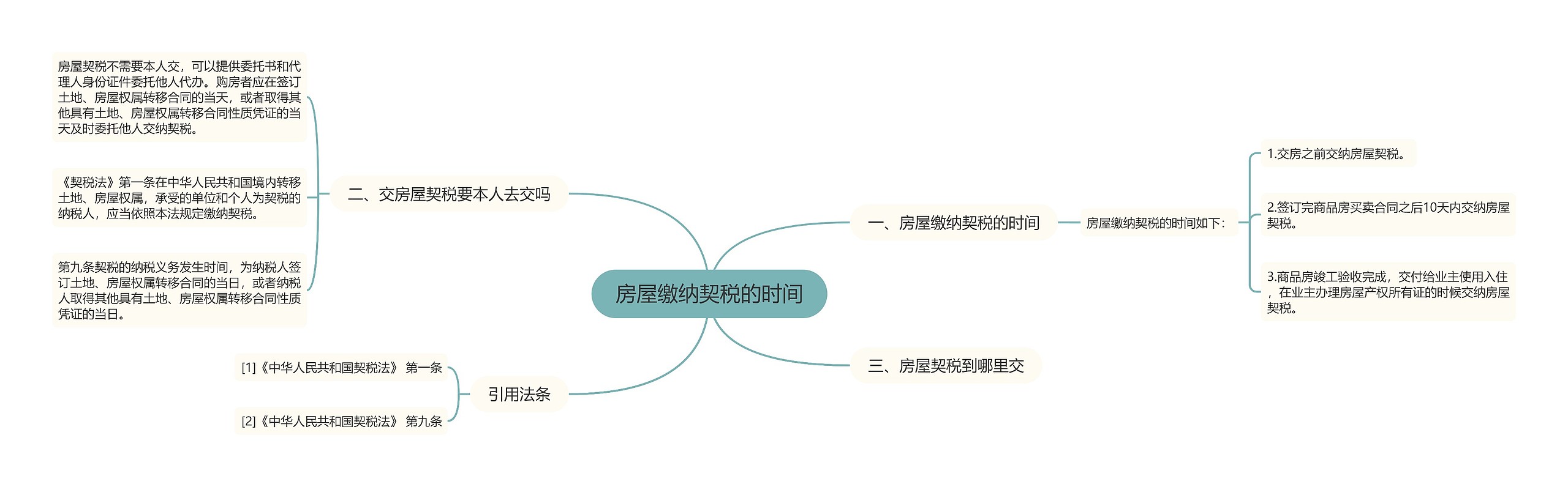 房屋缴纳契税的时间思维导图