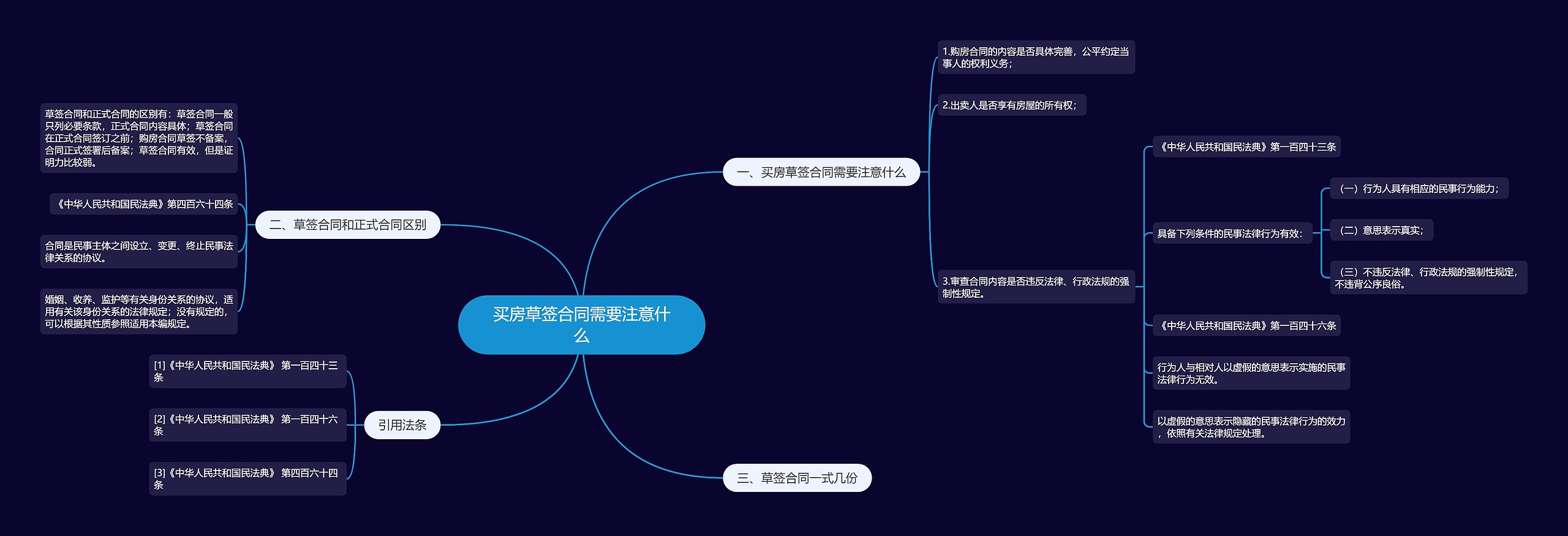 买房草签合同需要注意什么思维导图