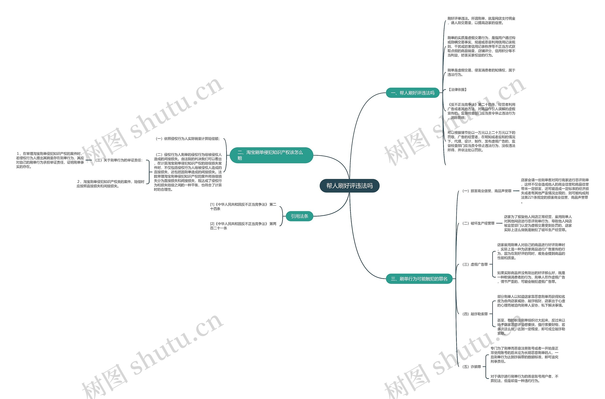 帮人刷好评违法吗思维导图