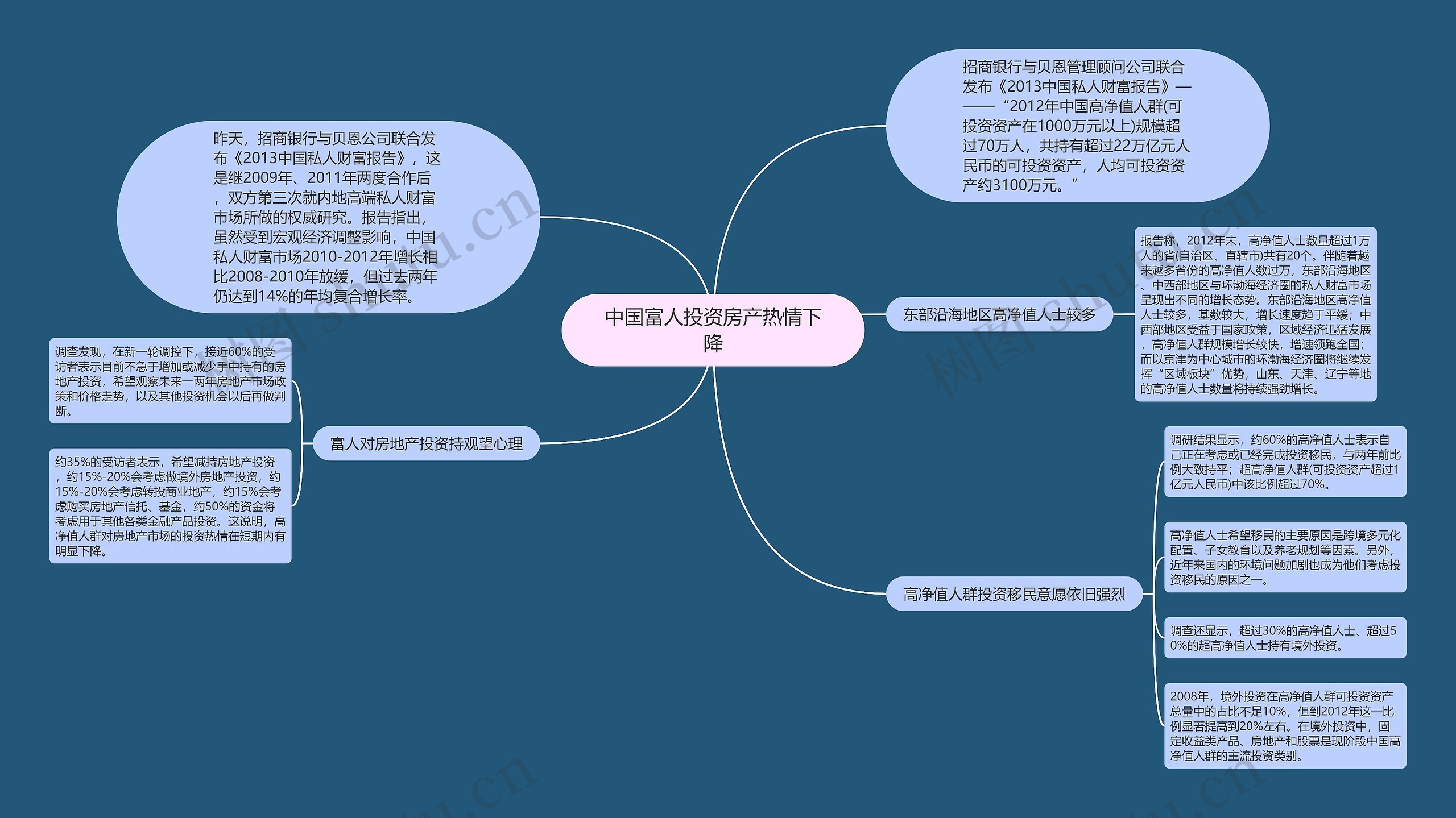 中国富人投资房产热情下降思维导图