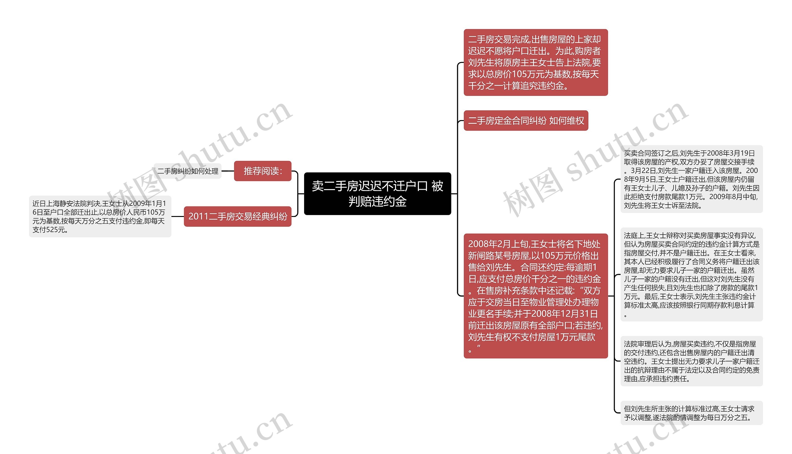 卖二手房迟迟不迁户口 被判赔违约金思维导图