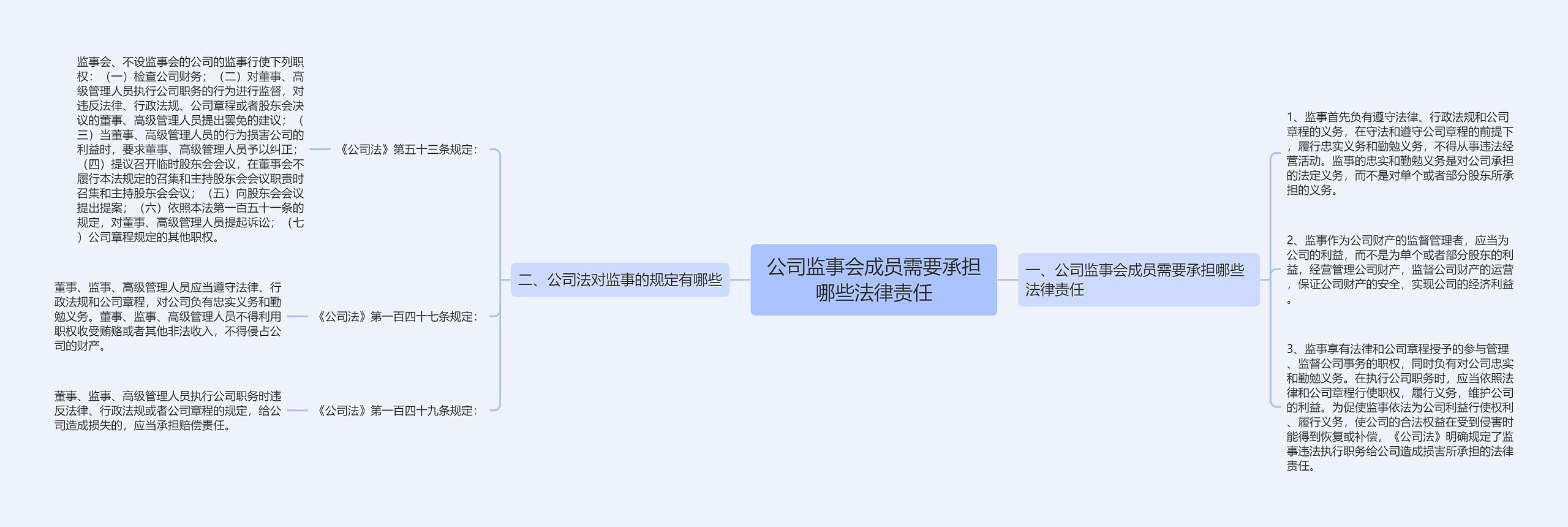 公司监事会成员需要承担哪些法律责任思维导图