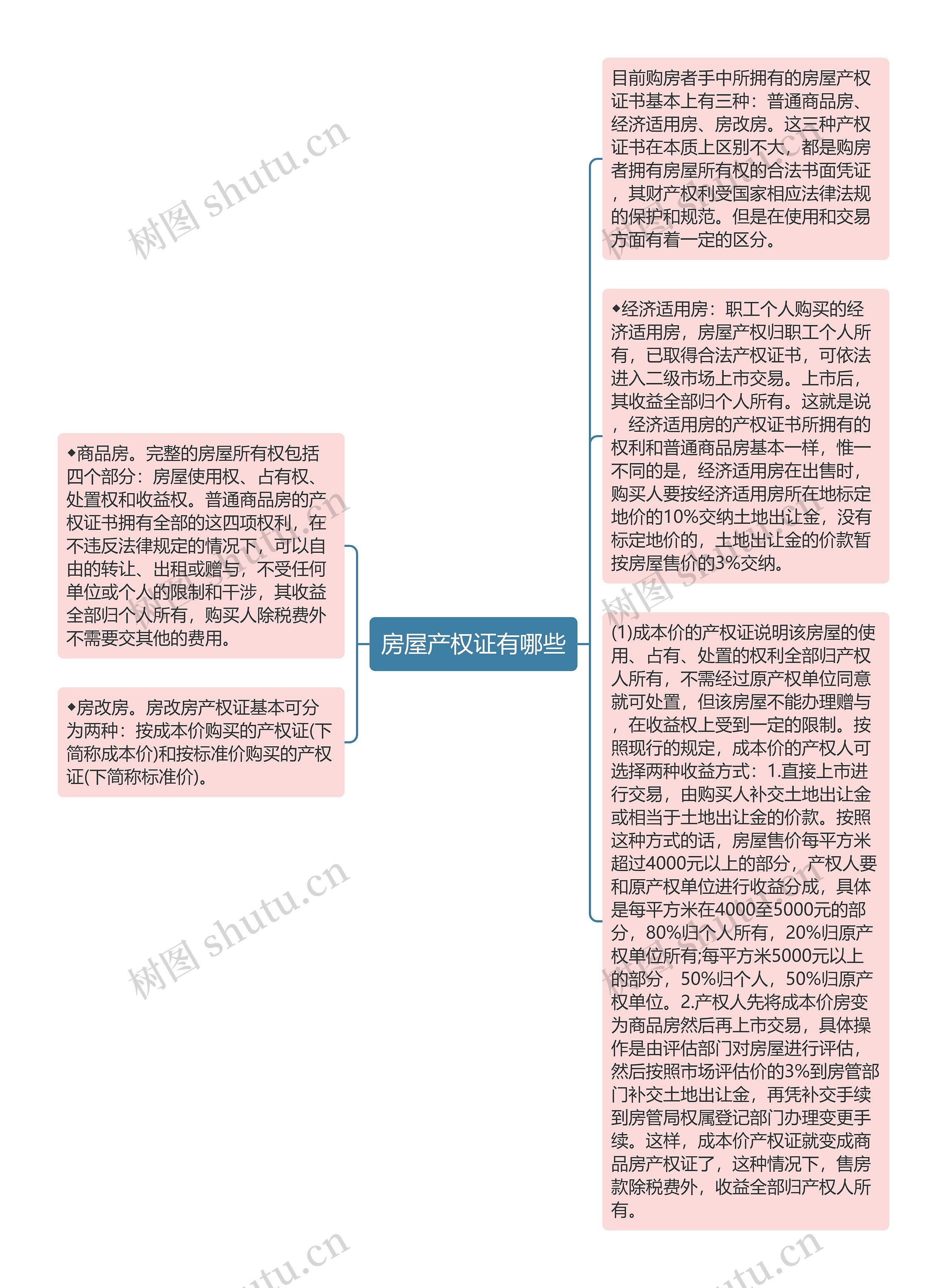 房屋产权证有哪些思维导图