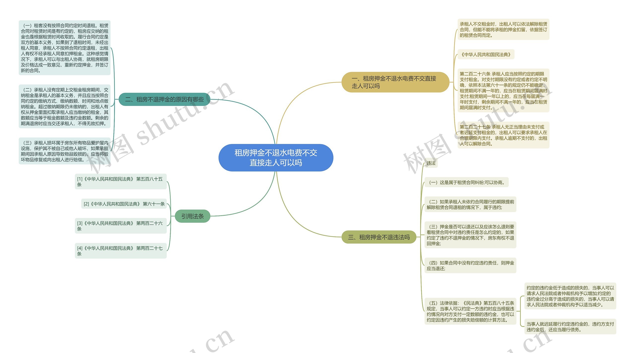 租房押金不退水电费不交直接走人可以吗思维导图