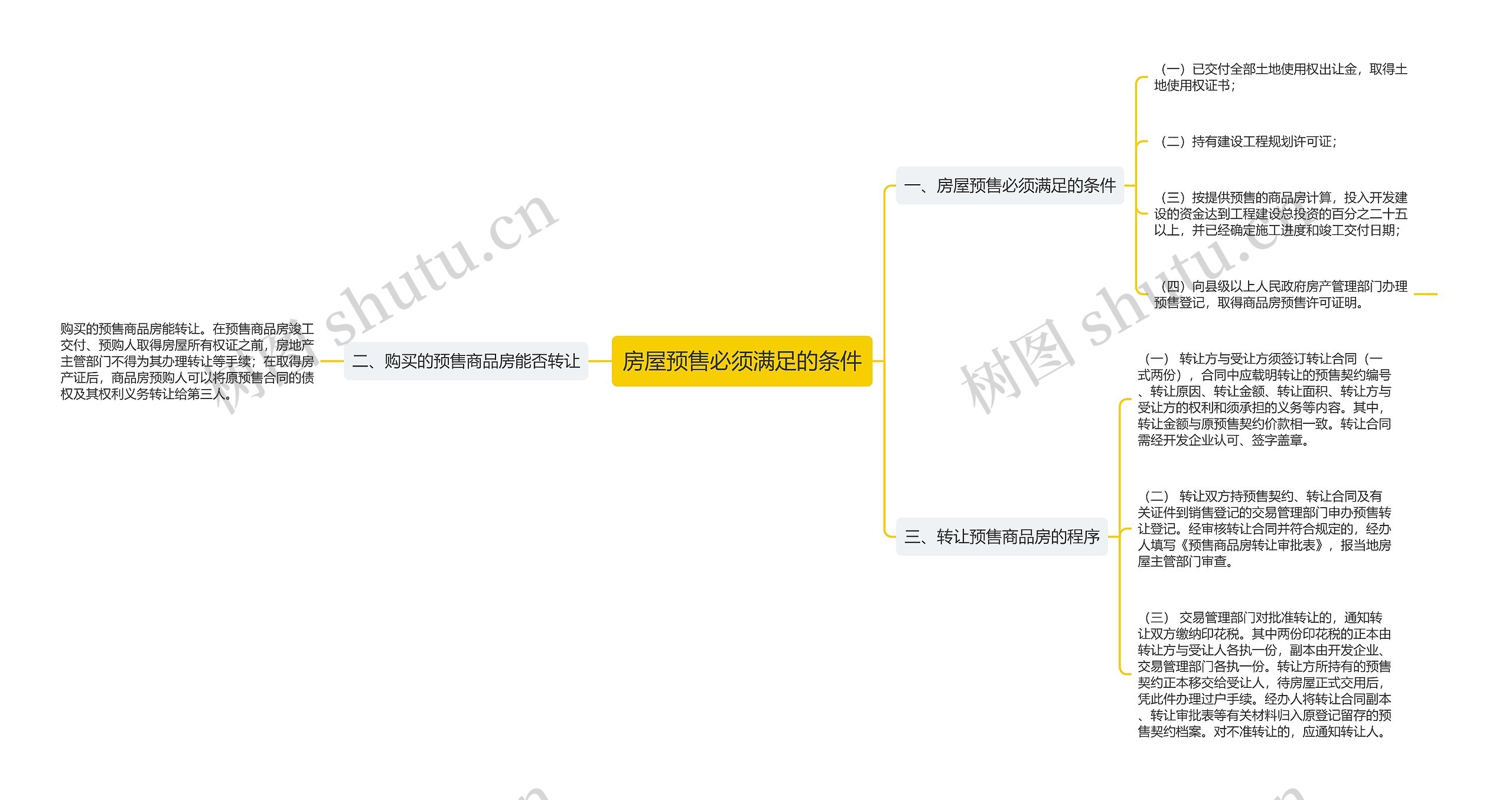 房屋预售必须满足的条件 房屋预售必须满足的条件