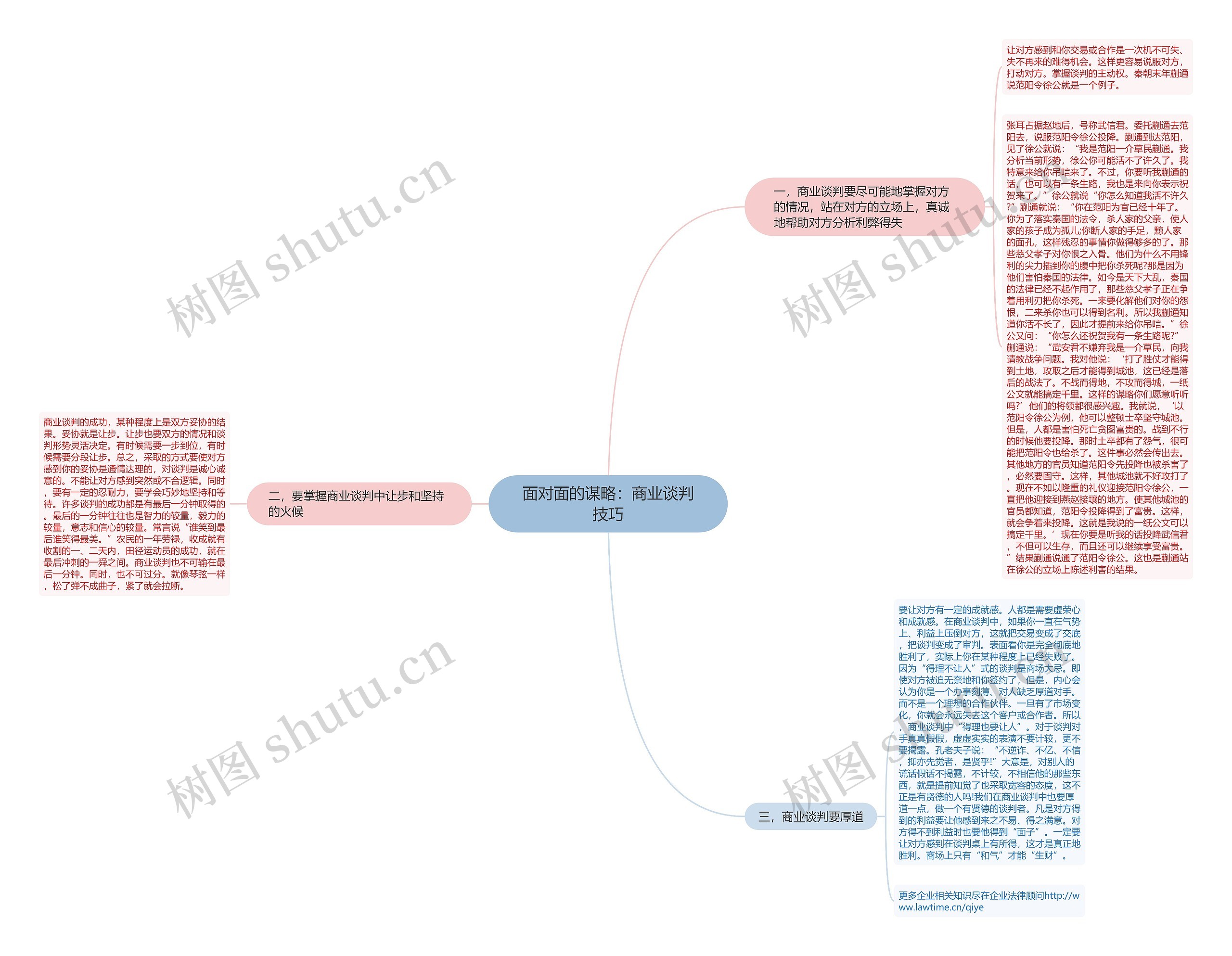 面对面的谋略：商业谈判技巧思维导图