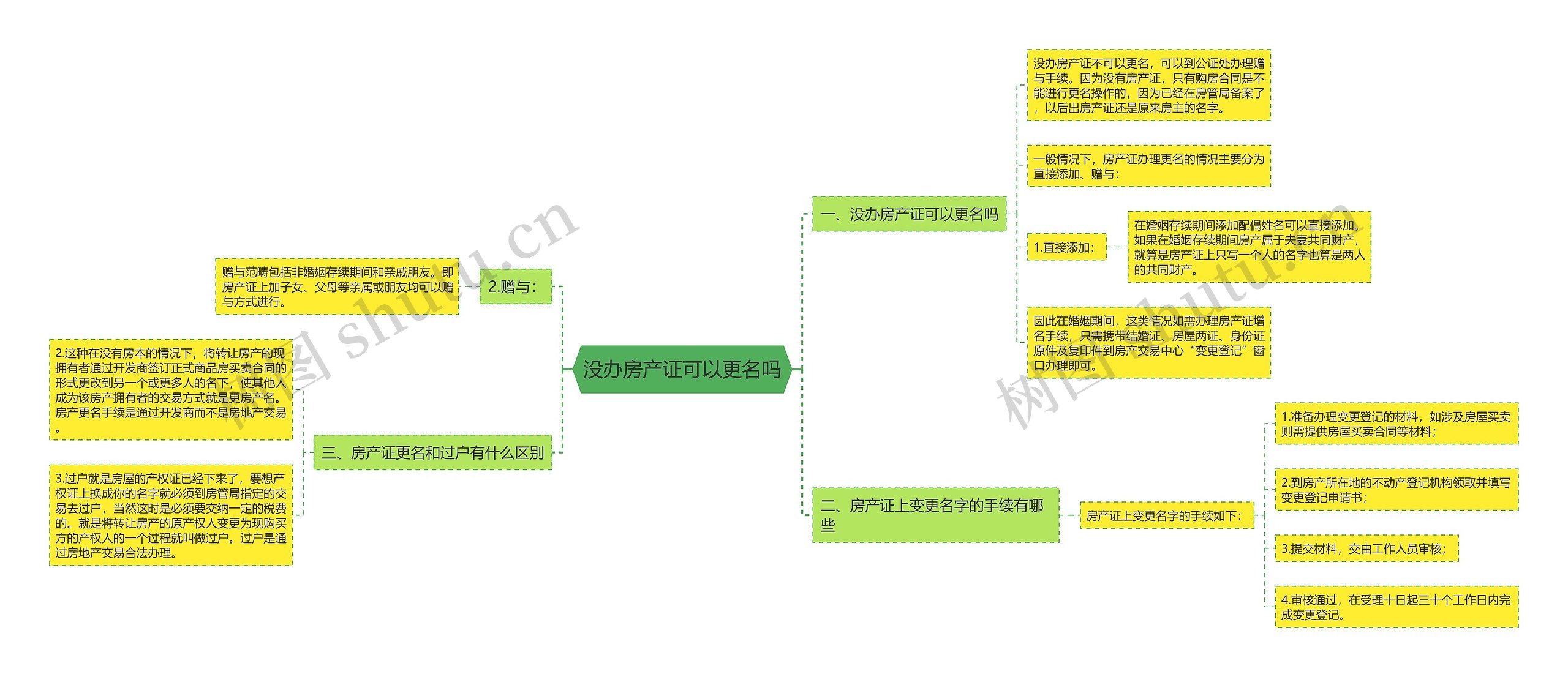 没办房产证可以更名吗思维导图