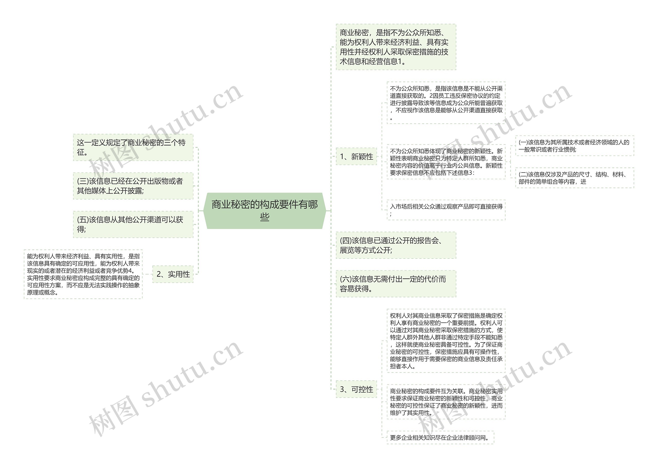 商业秘密的构成要件有哪些思维导图