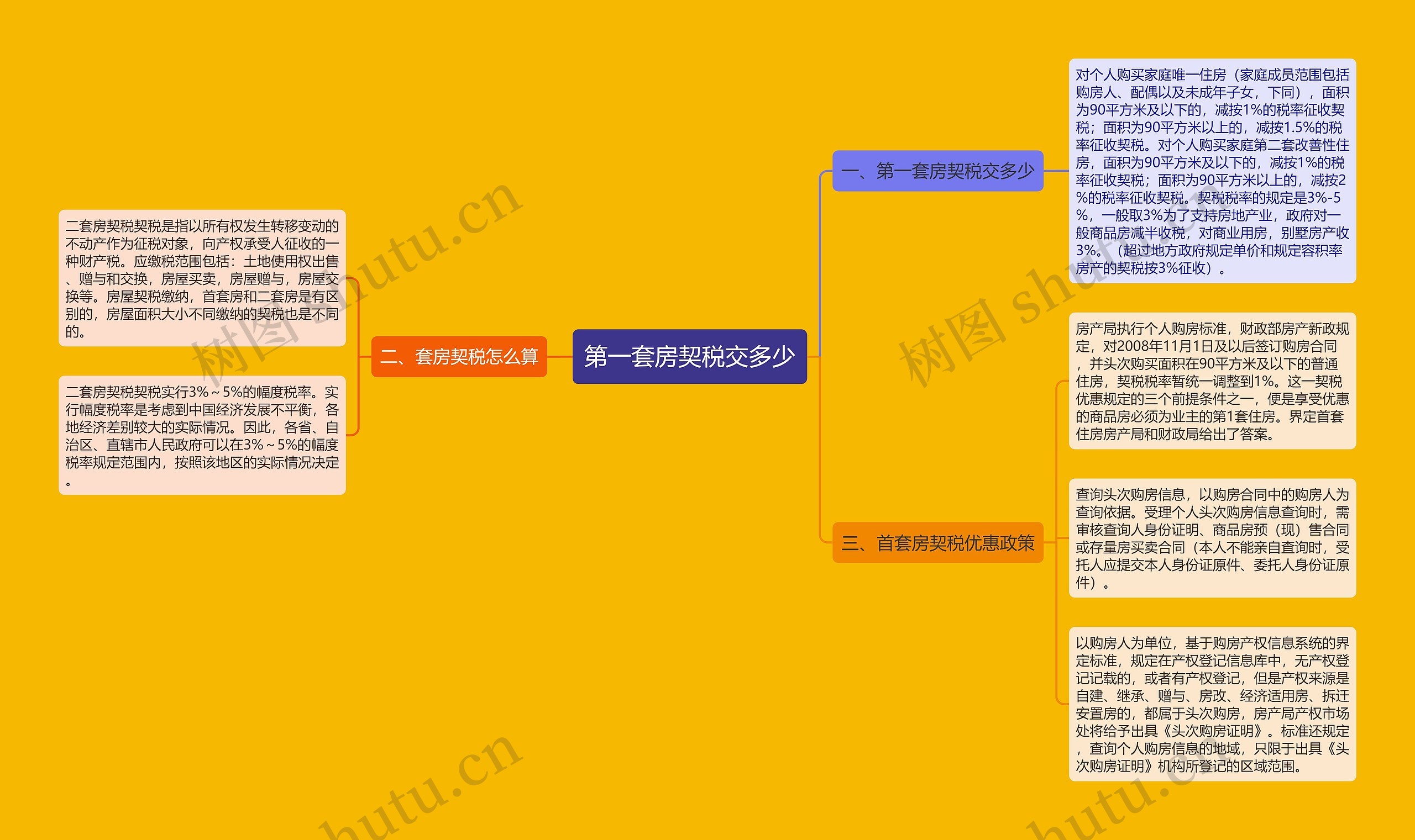 第一套房契税交多少思维导图