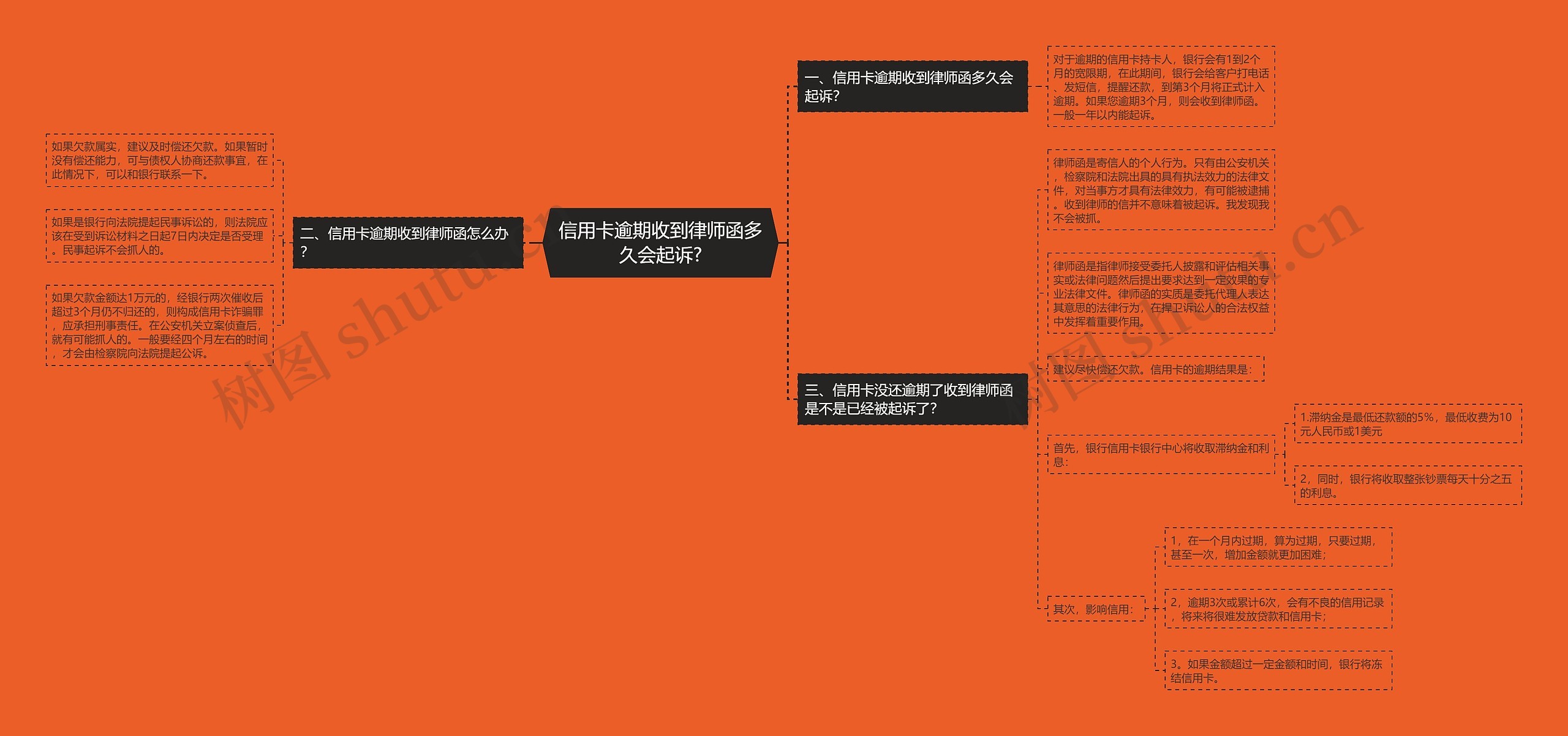 信用卡逾期收到律师函多久会起诉?