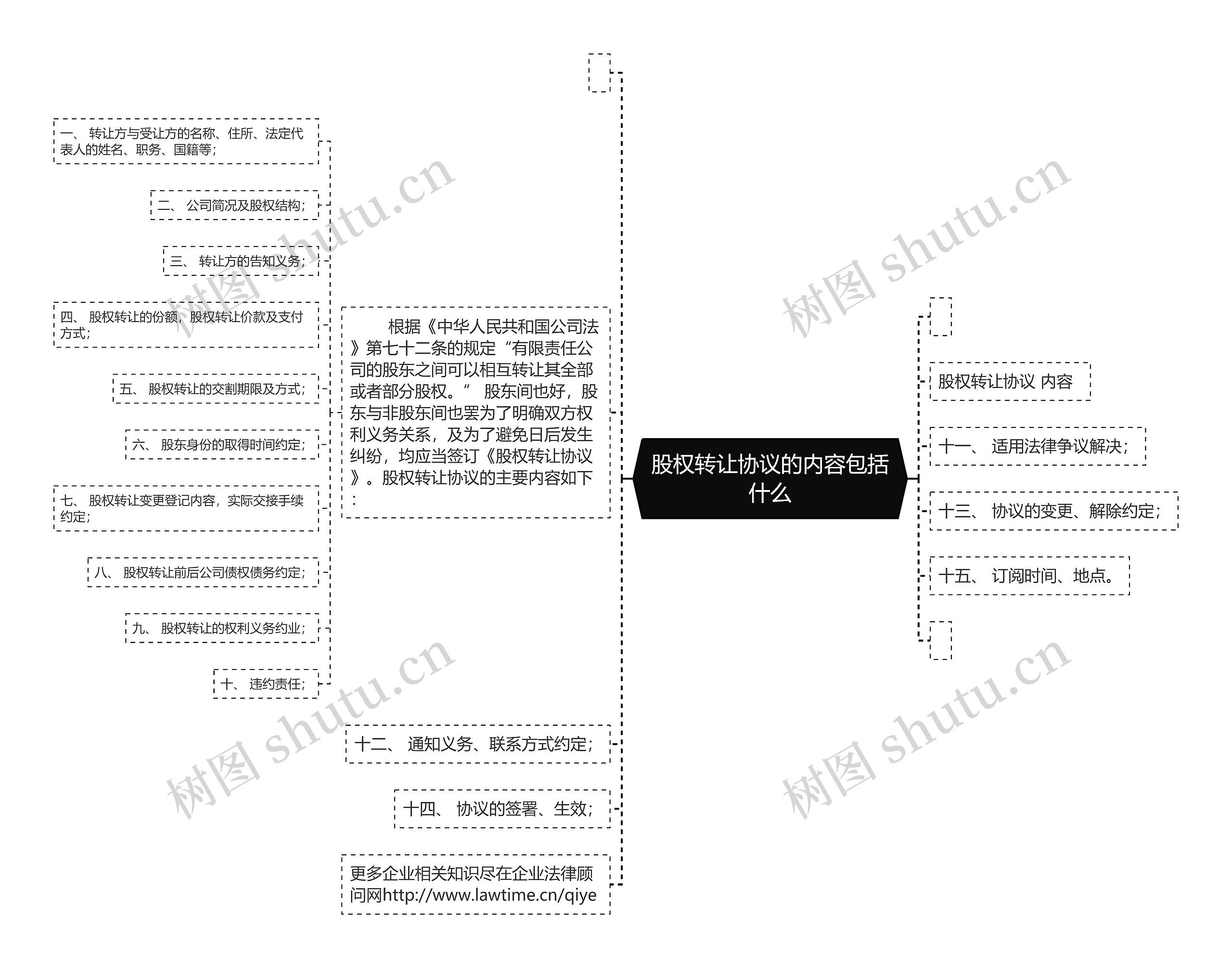 股权转让协议的内容包括什么思维导图