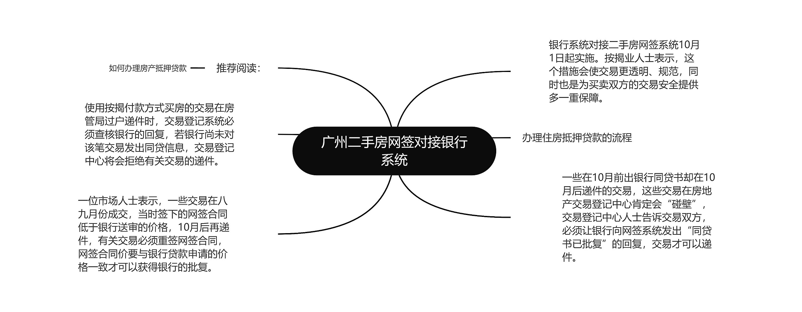 广州二手房网签对接银行系统