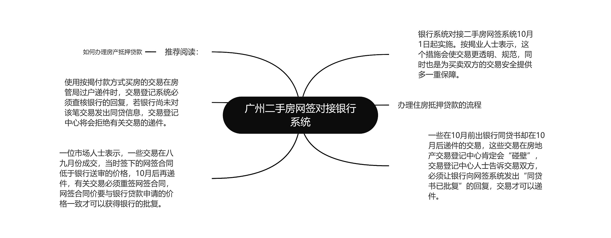 广州二手房网签对接银行系统思维导图
