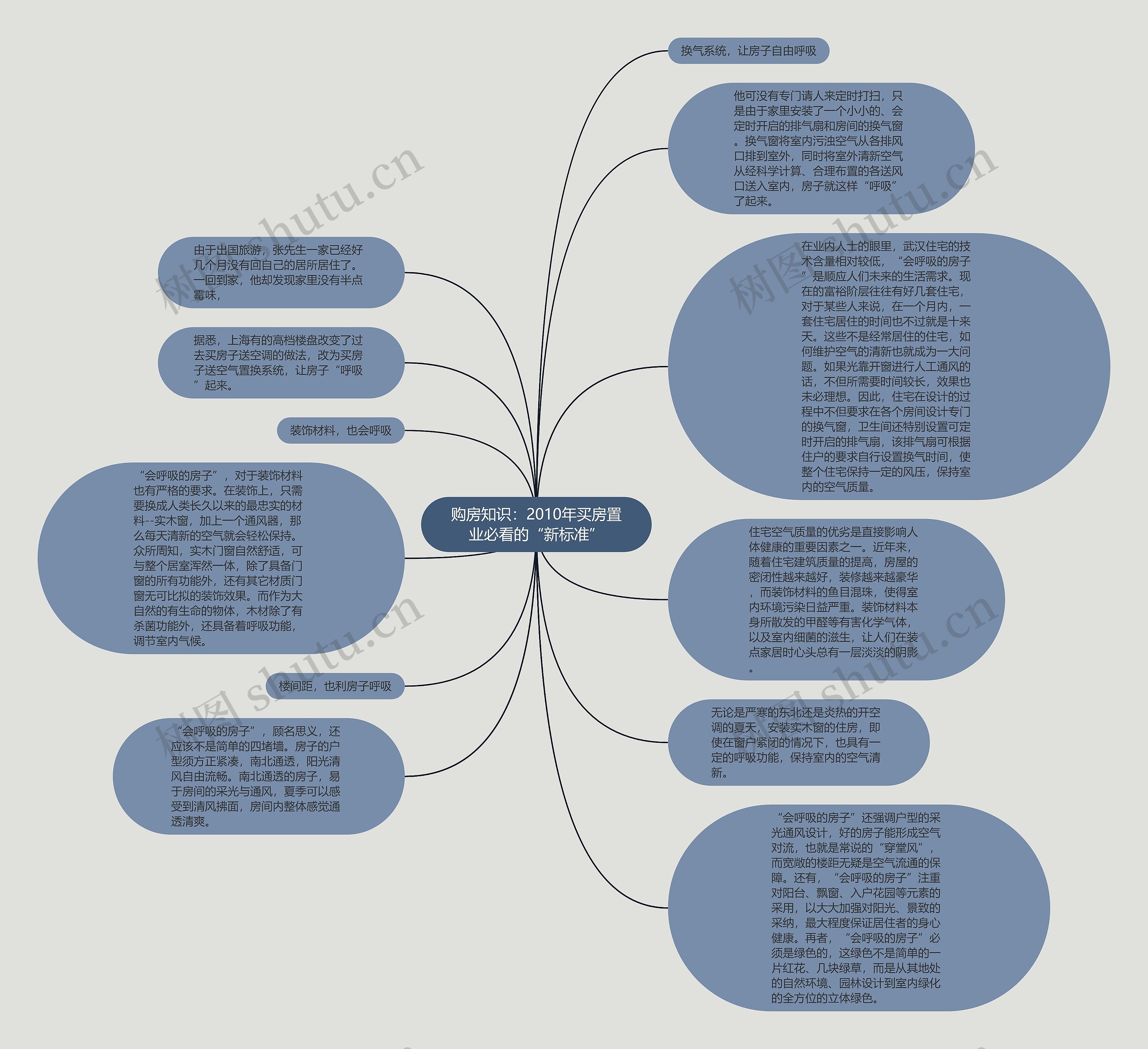 购房知识：2010年买房置业必看的“新标准”思维导图