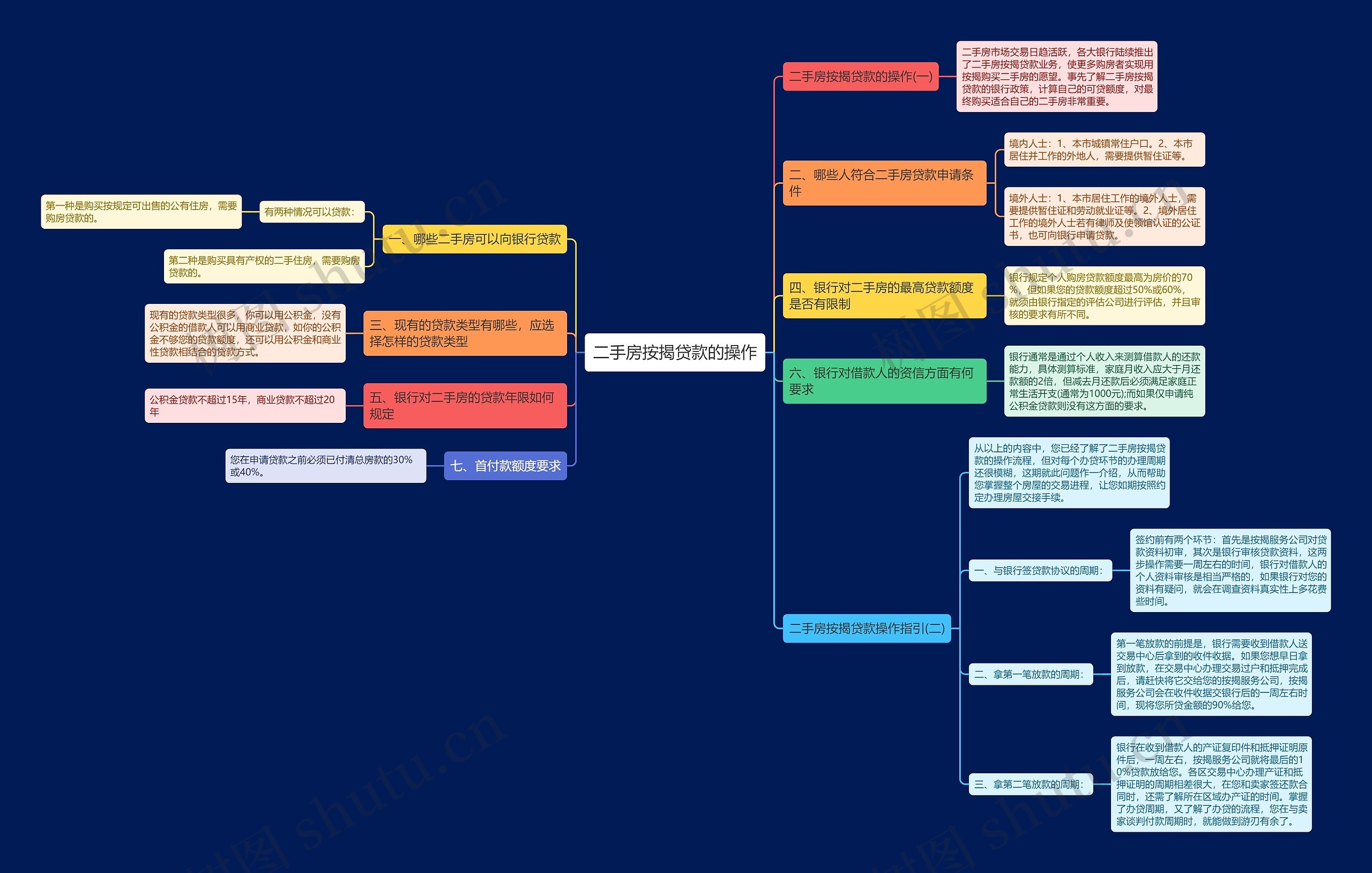 二手房按揭贷款的操作思维导图