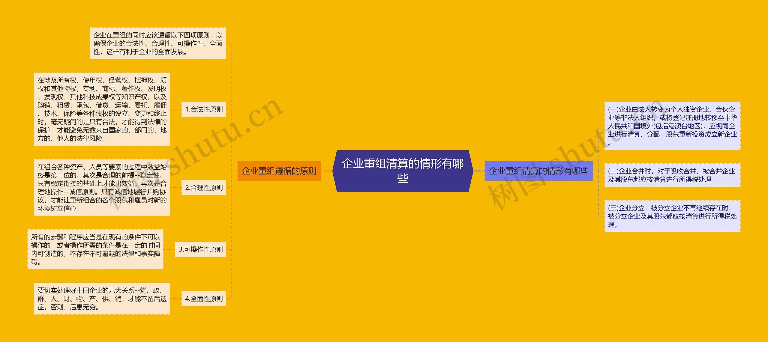 企业重组清算的情形有哪些思维导图