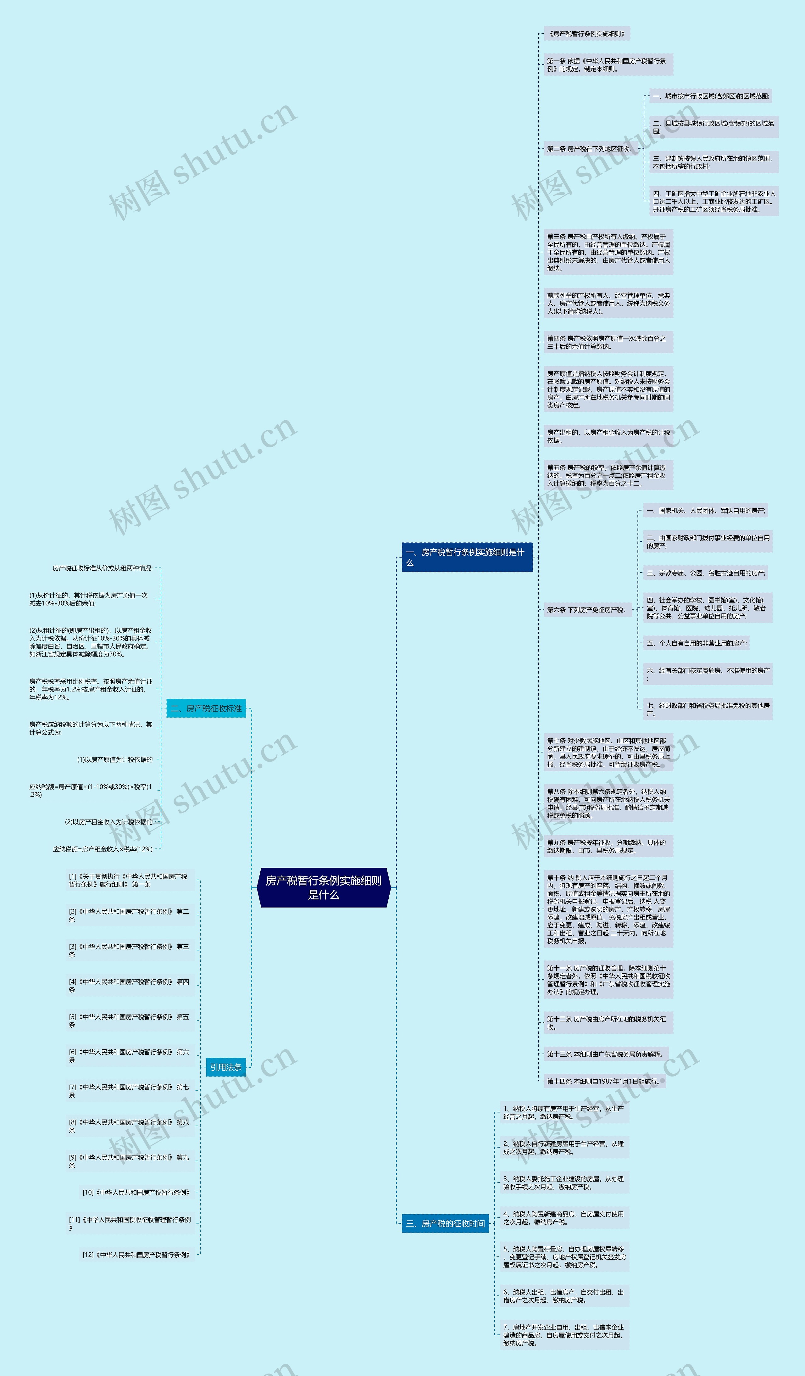 房产税暂行条例实施细则是什么思维导图