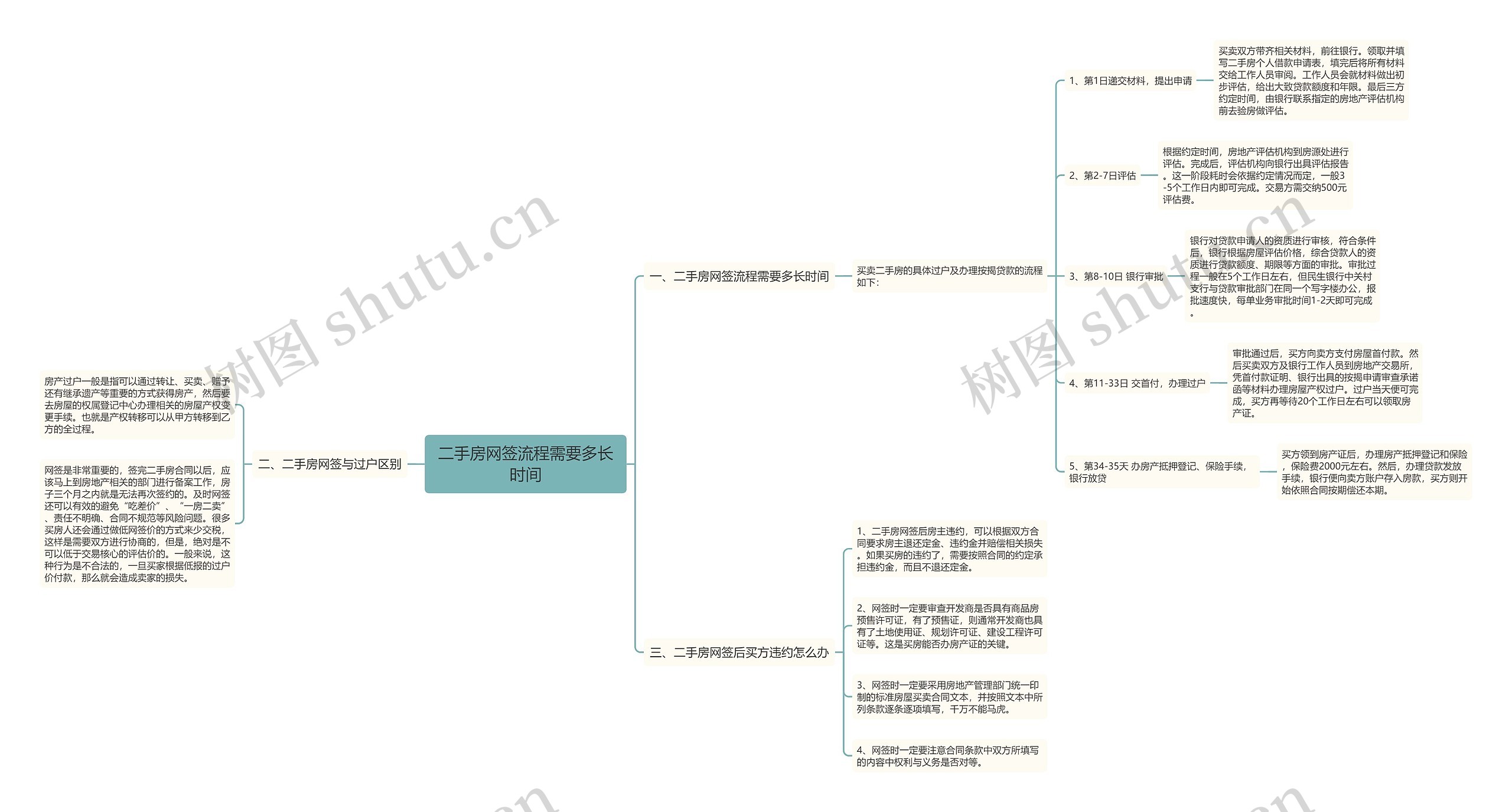 二手房网签流程需要多长时间思维导图