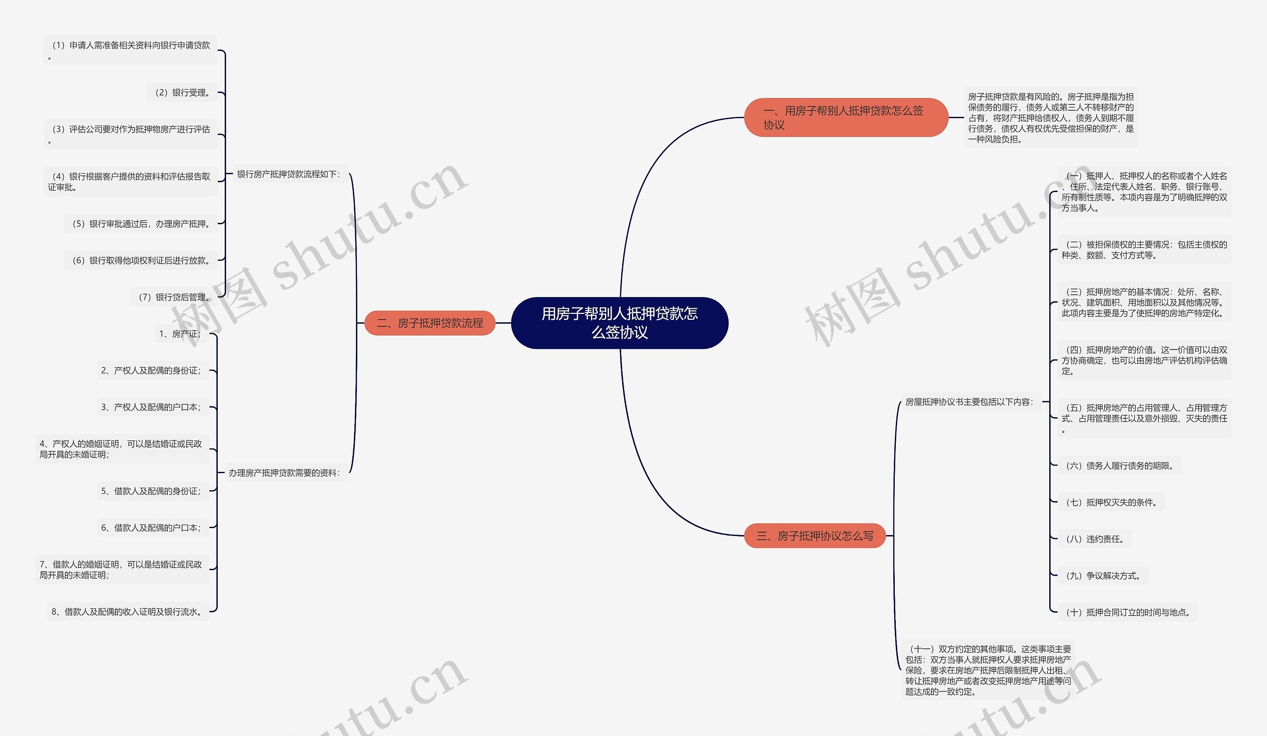 用房子帮别人抵押贷款怎么签协议思维导图