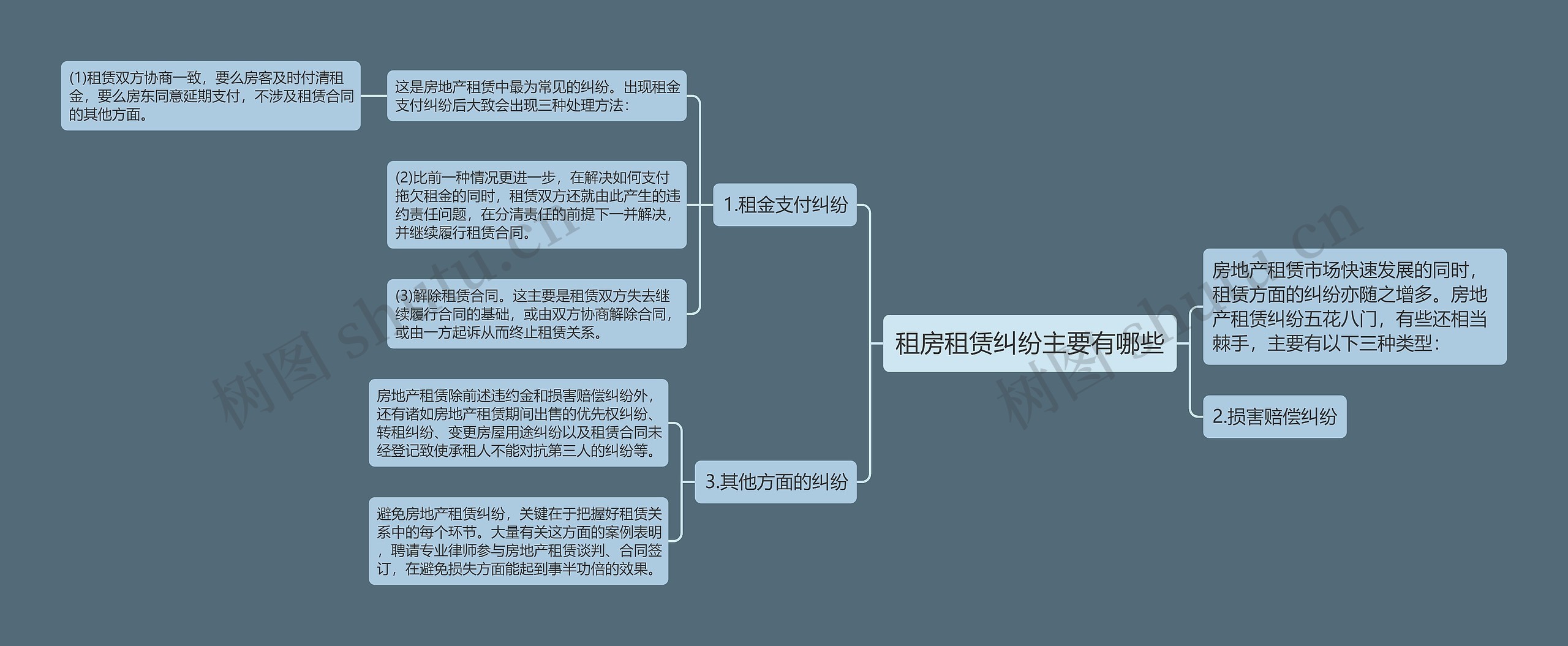 租房租赁纠纷主要有哪些思维导图