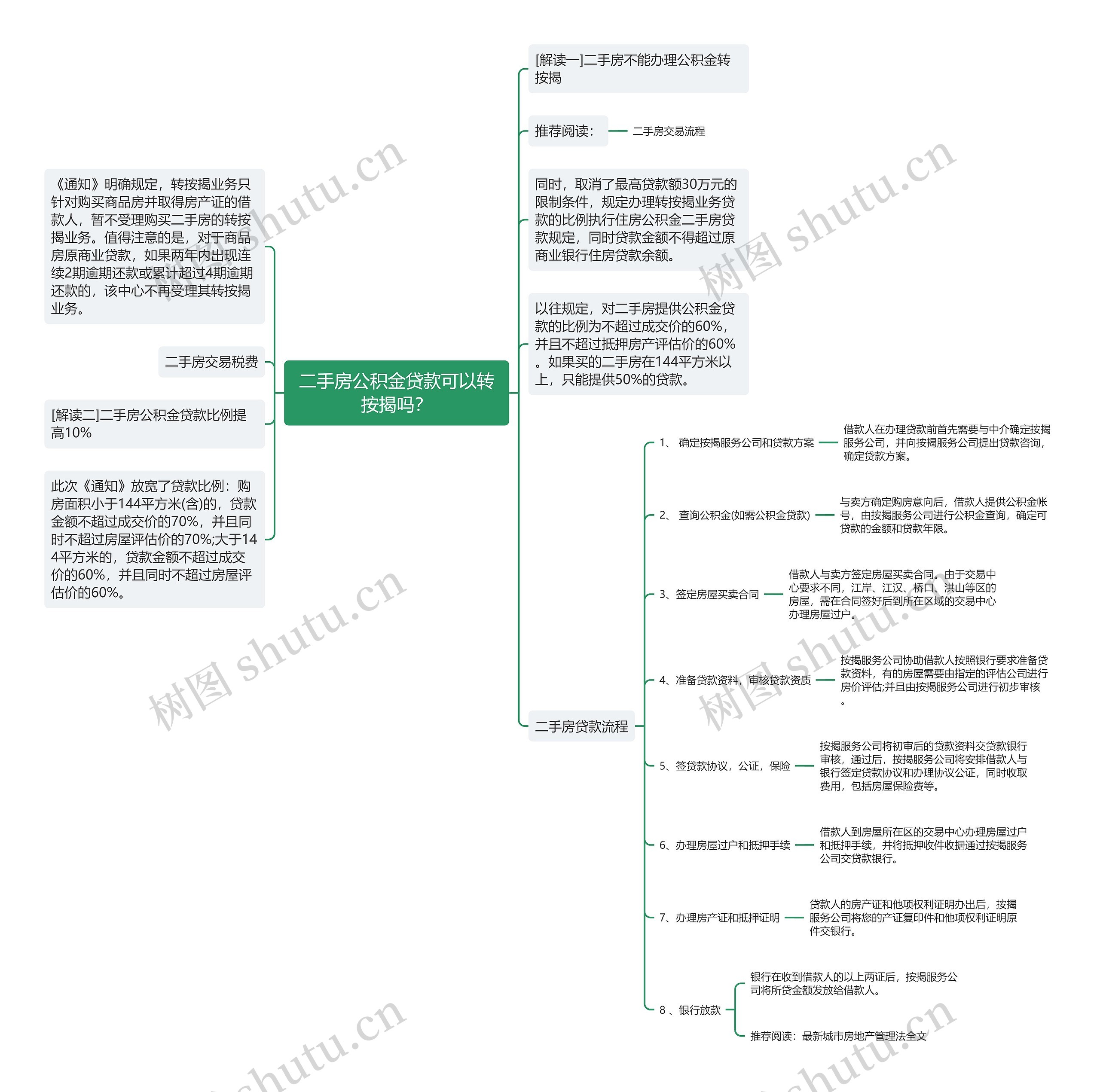 二手房公积金贷款可以转按揭吗？思维导图