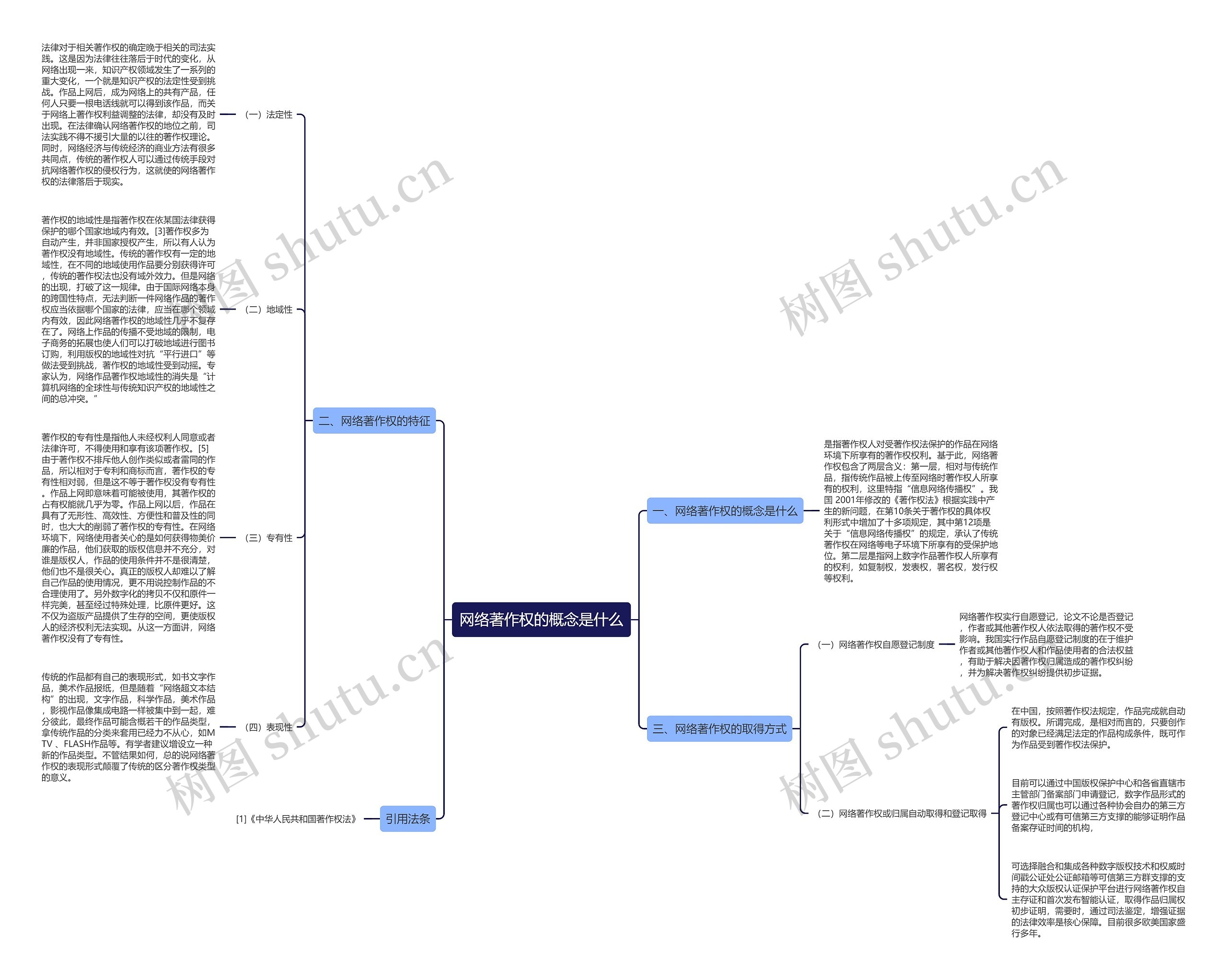 网络著作权的概念是什么思维导图