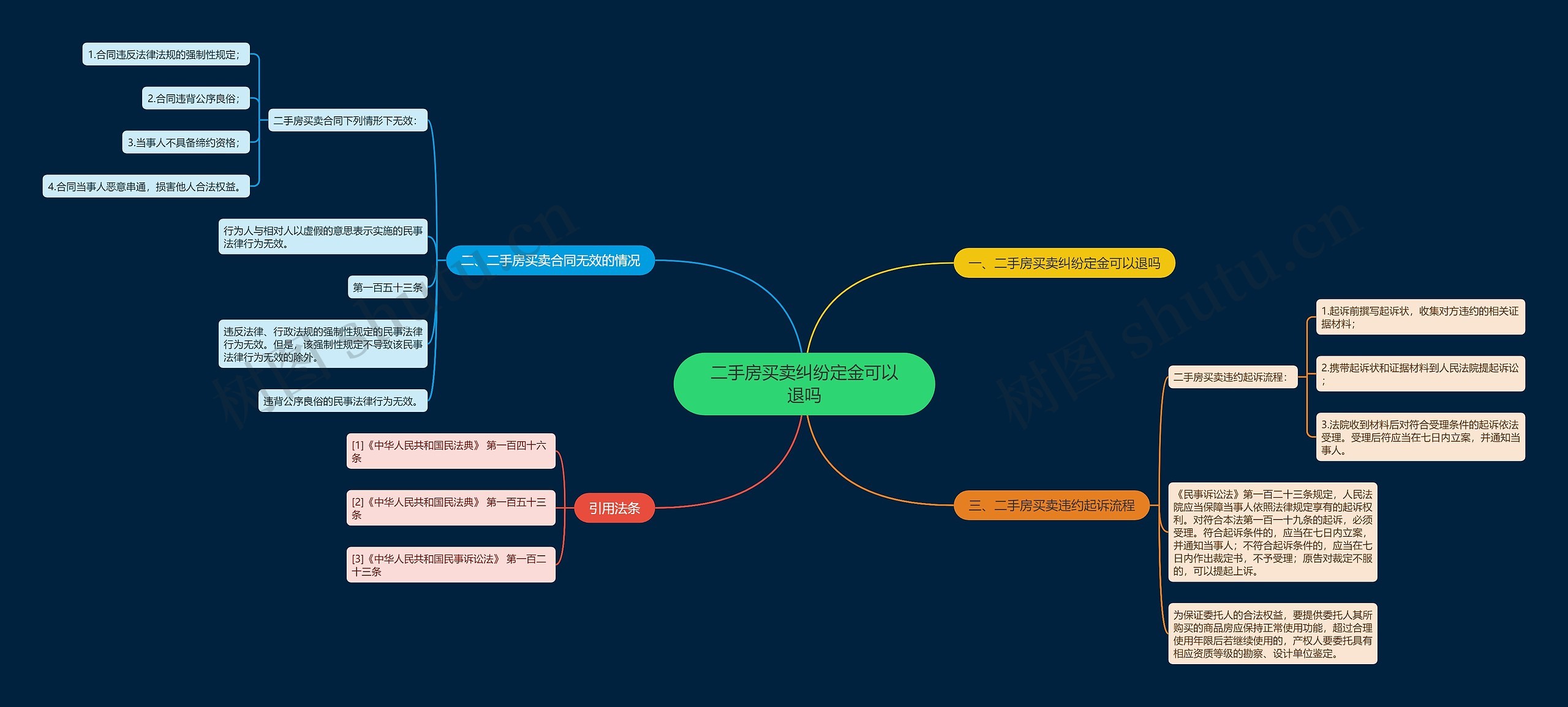二手房买卖纠纷定金可以退吗 二手房买卖纠纷定金可以退吗