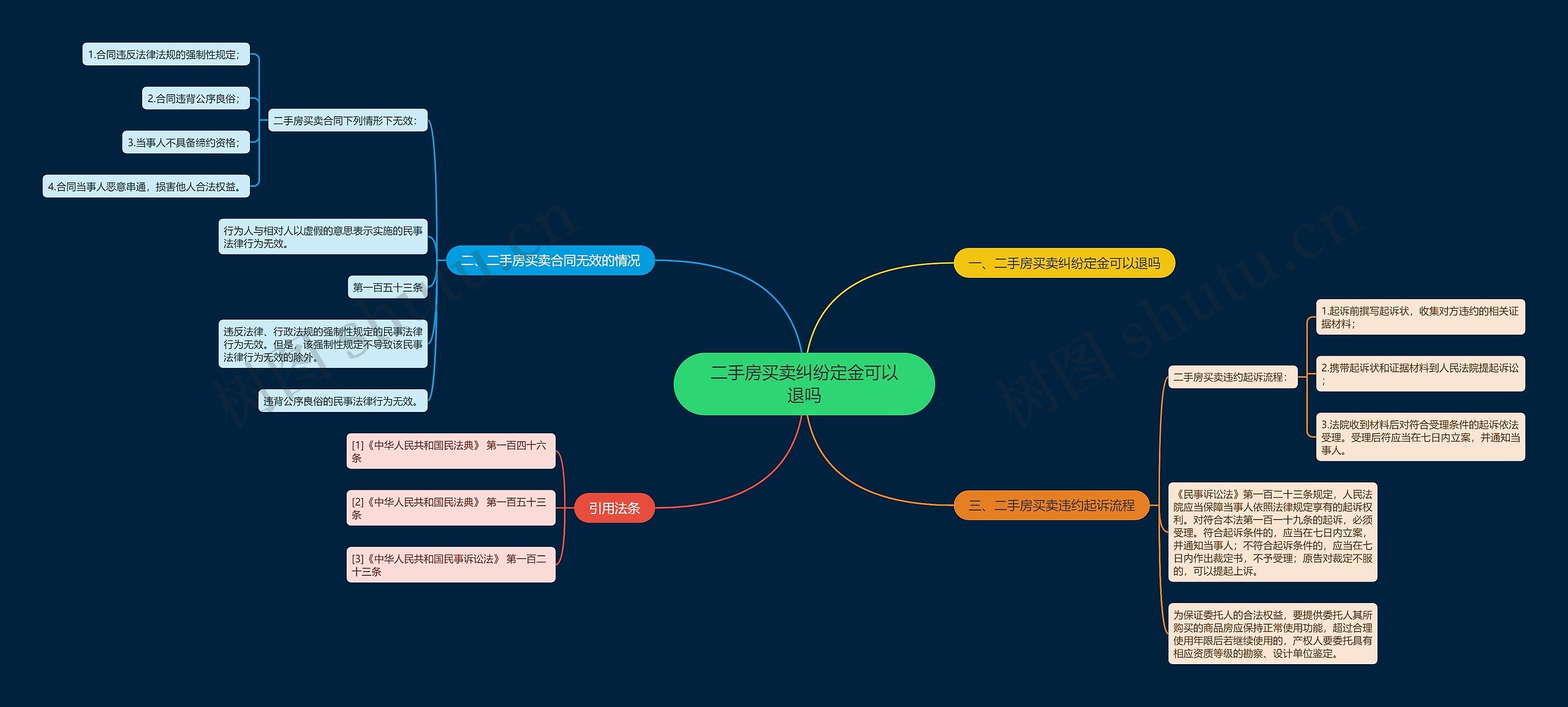 二手房买卖纠纷定金可以退吗思维导图