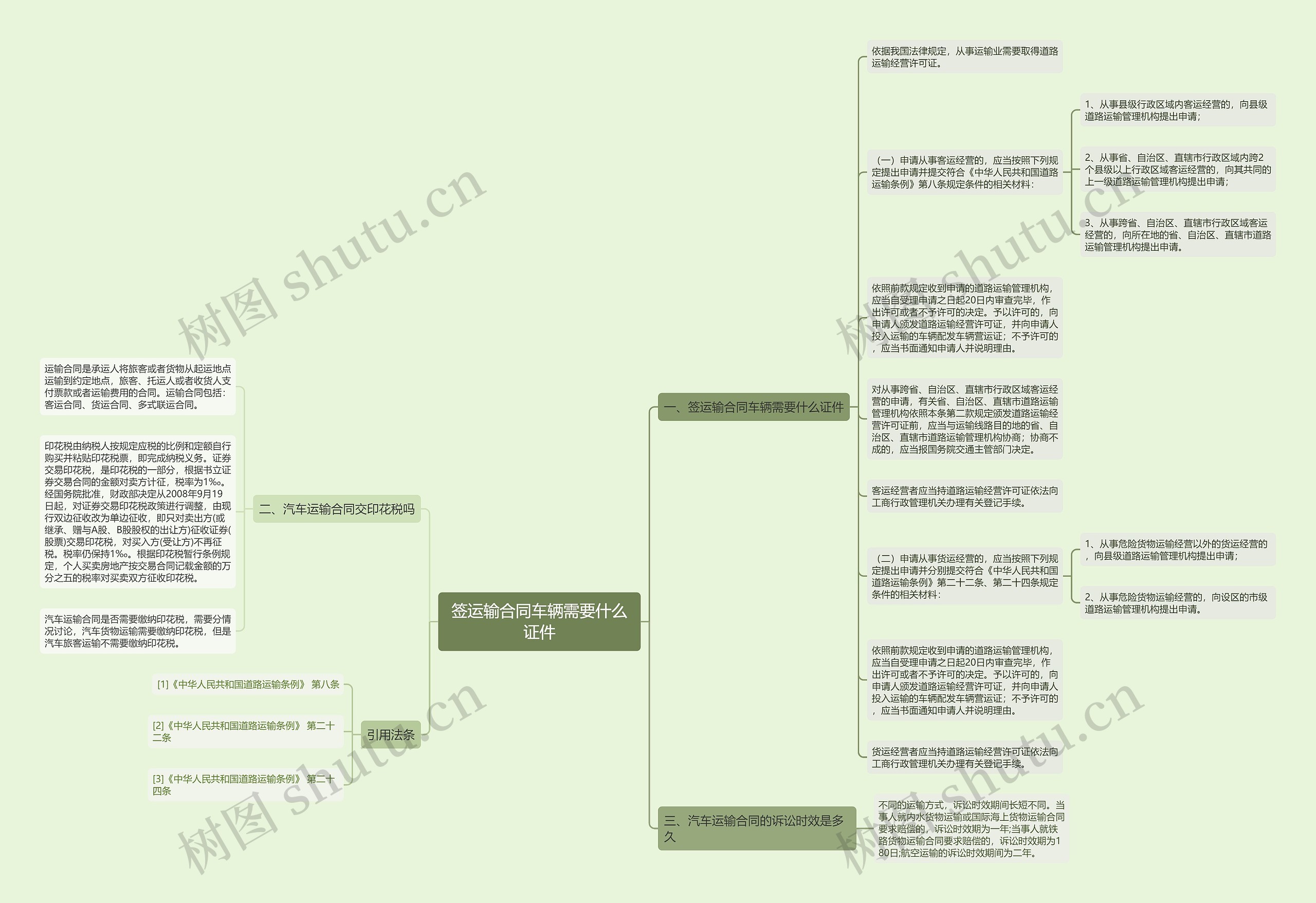 签运输合同车辆需要什么证件思维导图
