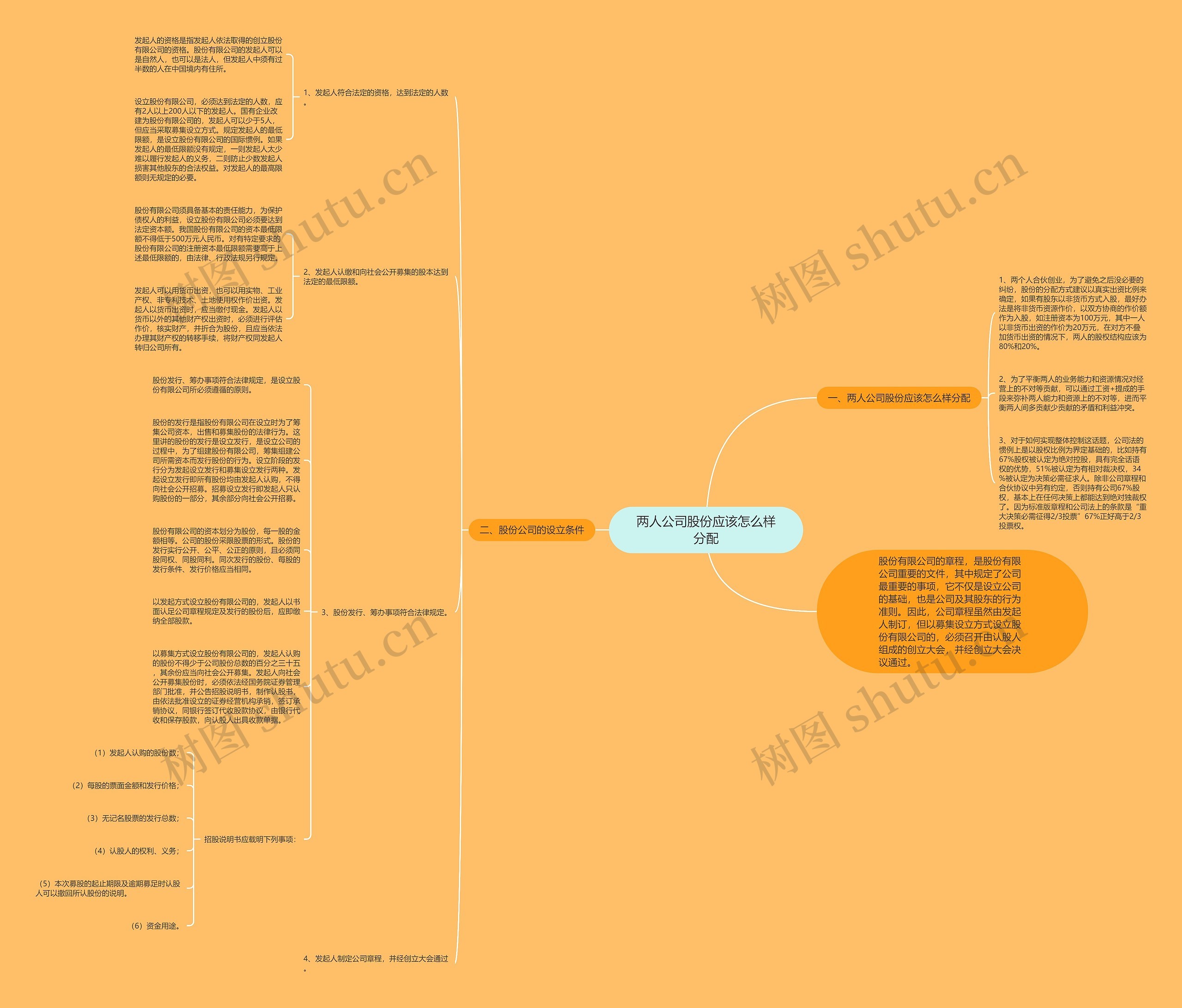 两人公司股份应该怎么样分配思维导图