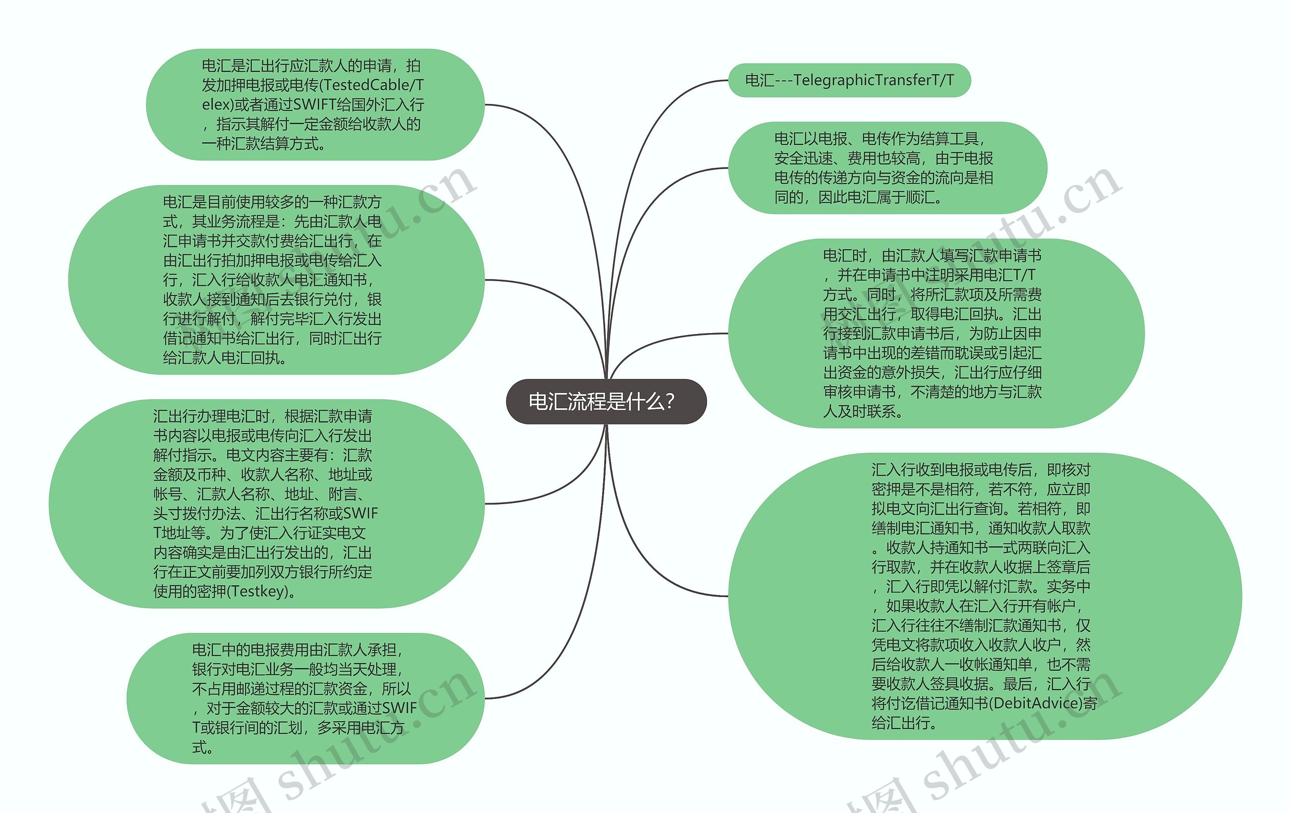 电汇流程是什么？思维导图