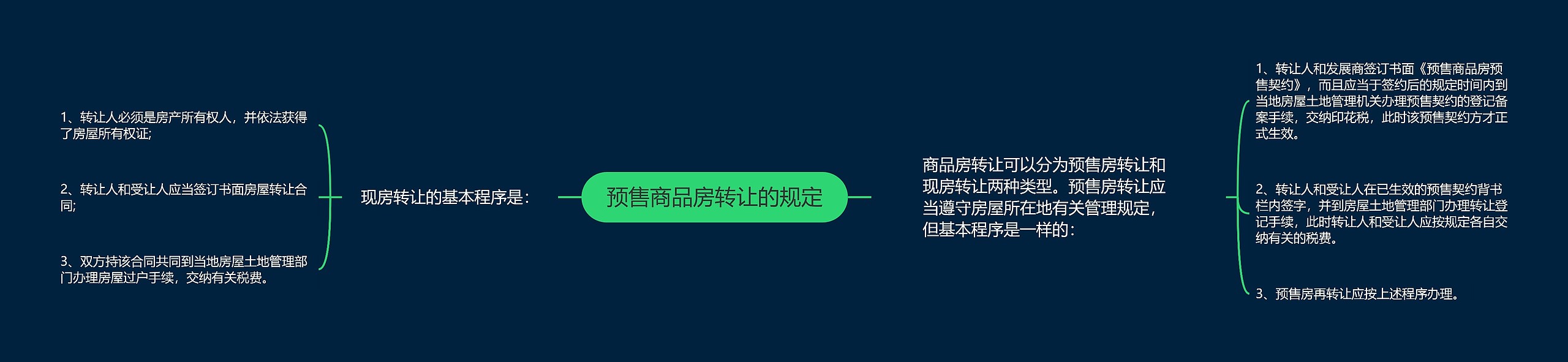 预售商品房转让的规定